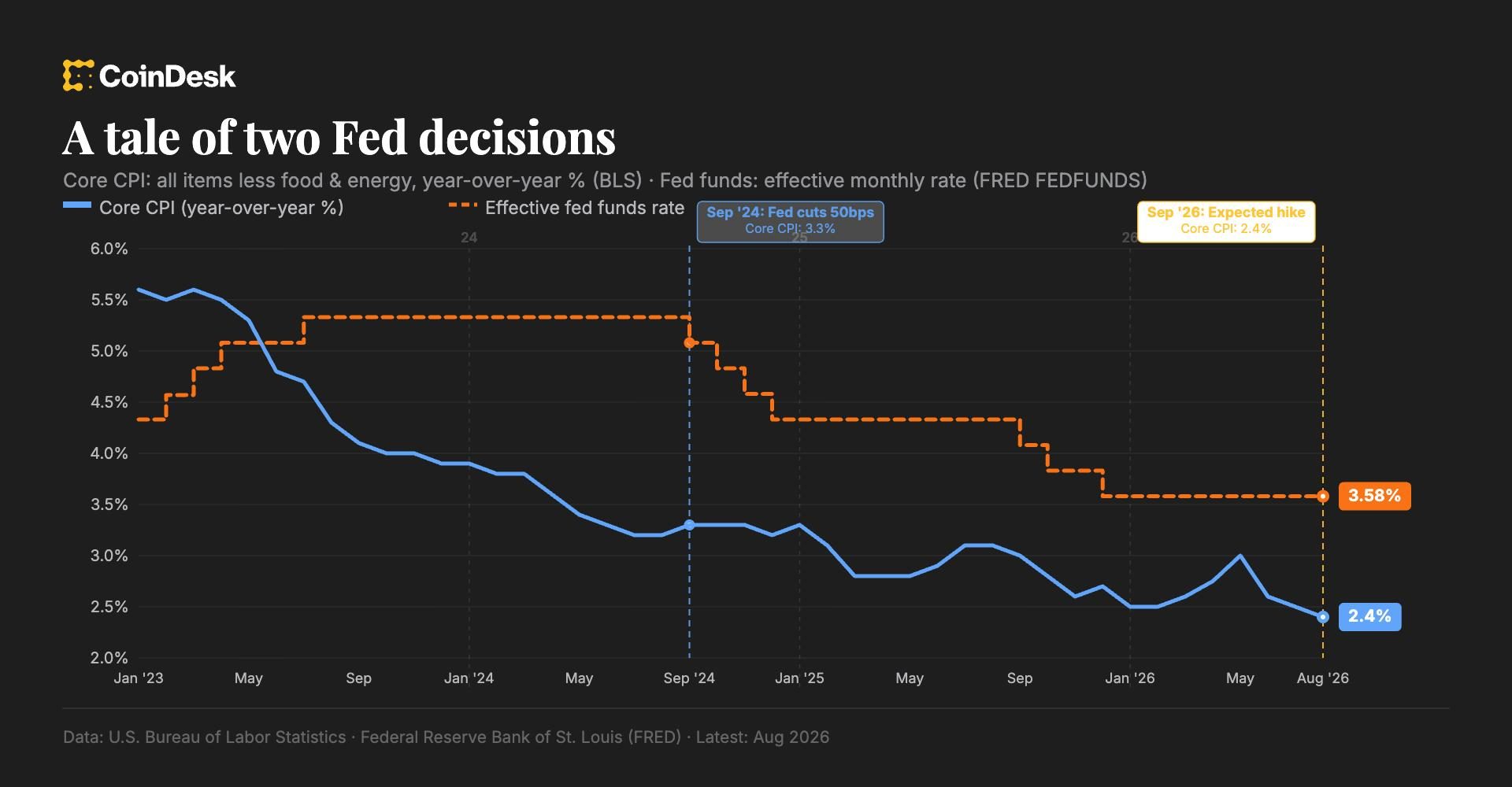 Goldman Sachs reverses rate-hike forecast, joins other major banks