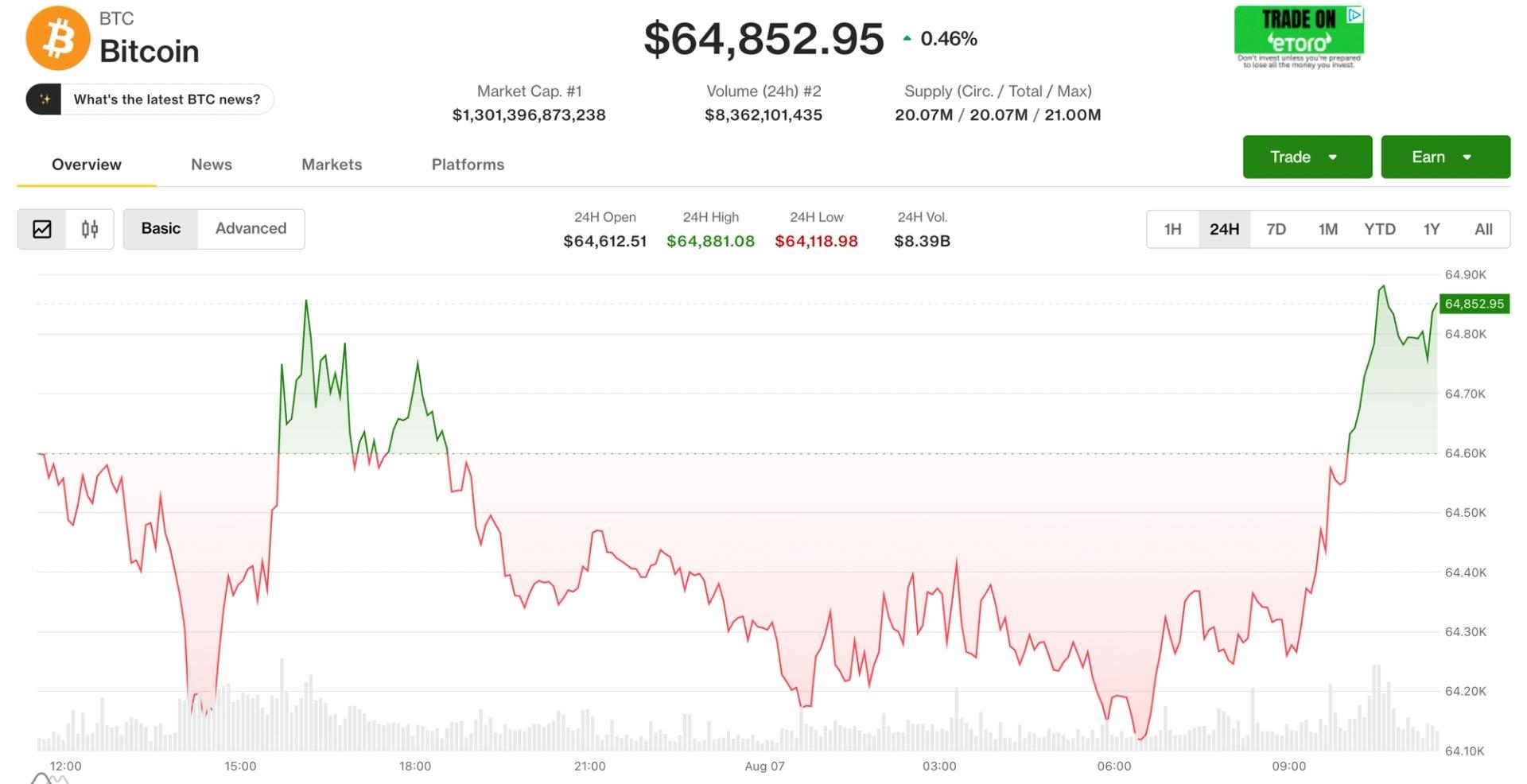Bitcoin dips as Middle East tensions drive oil prices higher
