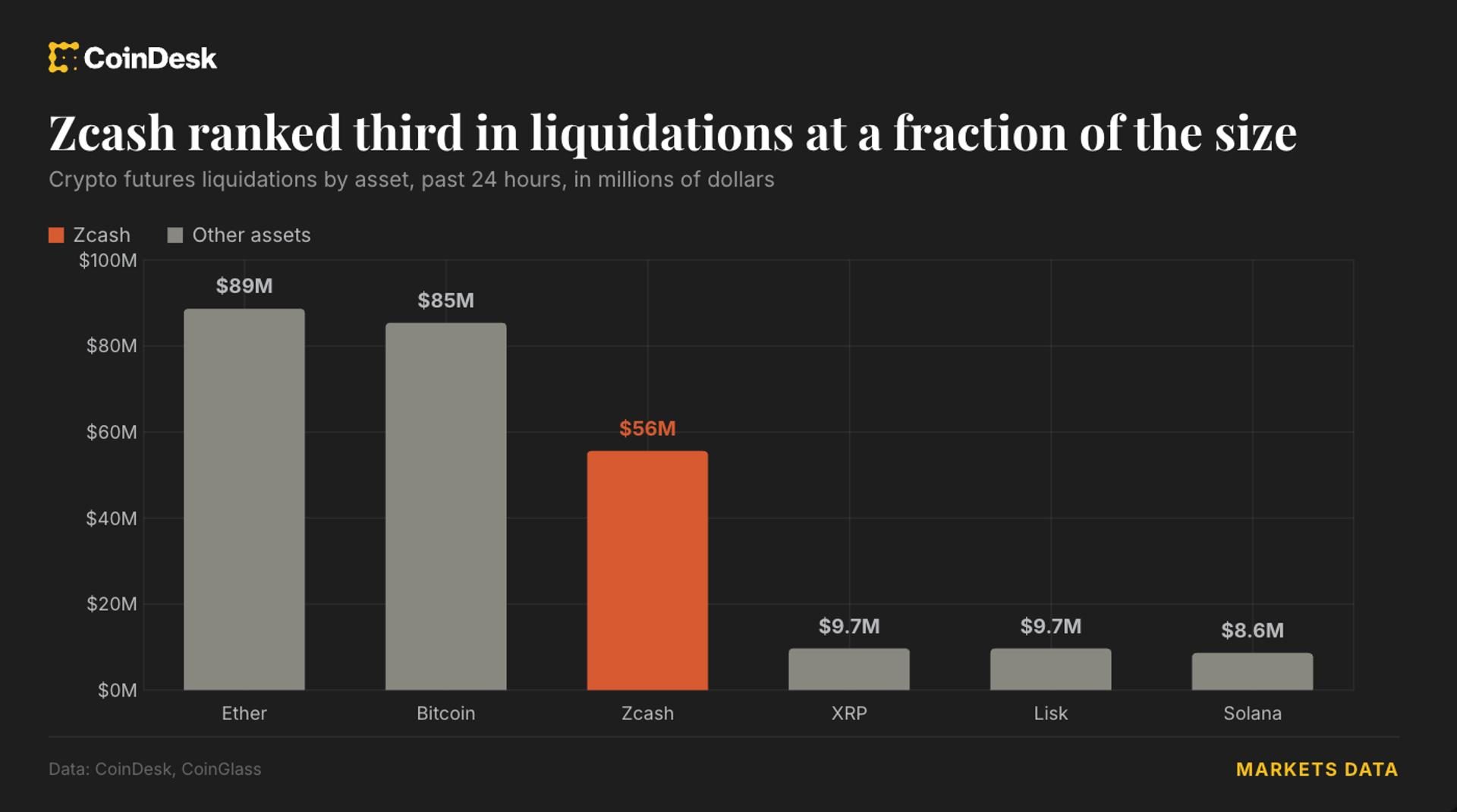 Zcash surges 17% amid $345M crypto liquidations