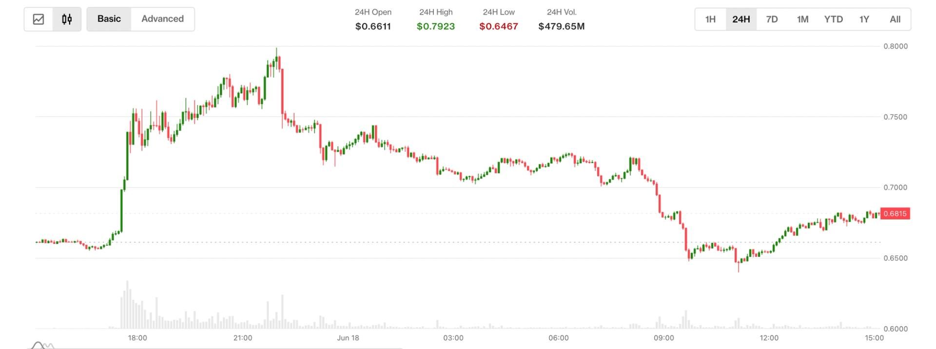 Aster rallies on buyback-and-burn upgrade, but gains fade amid Fed headwinds