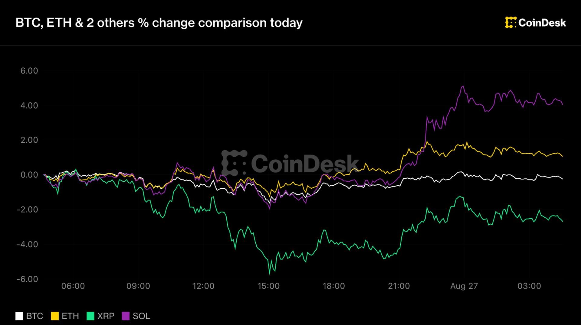 Bitcoin dips below $79K as traders price in Fed rate hike odds