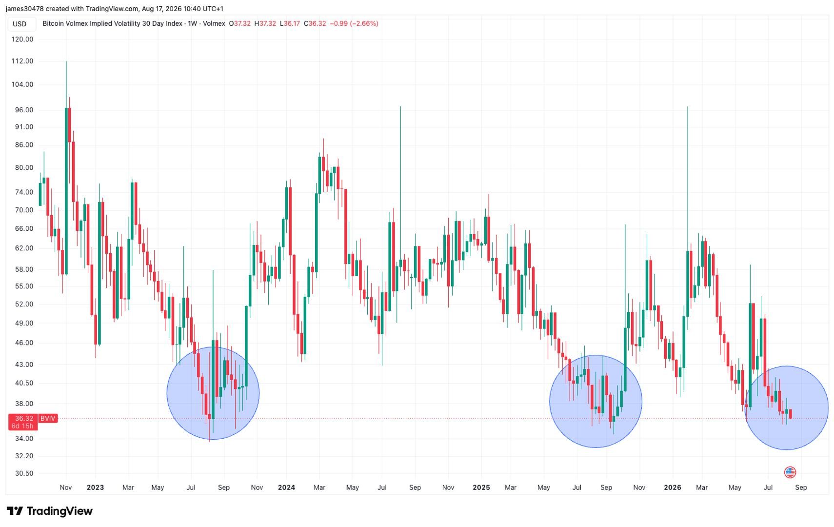 Bitcoin options pricing elevated volatility despite summer lull