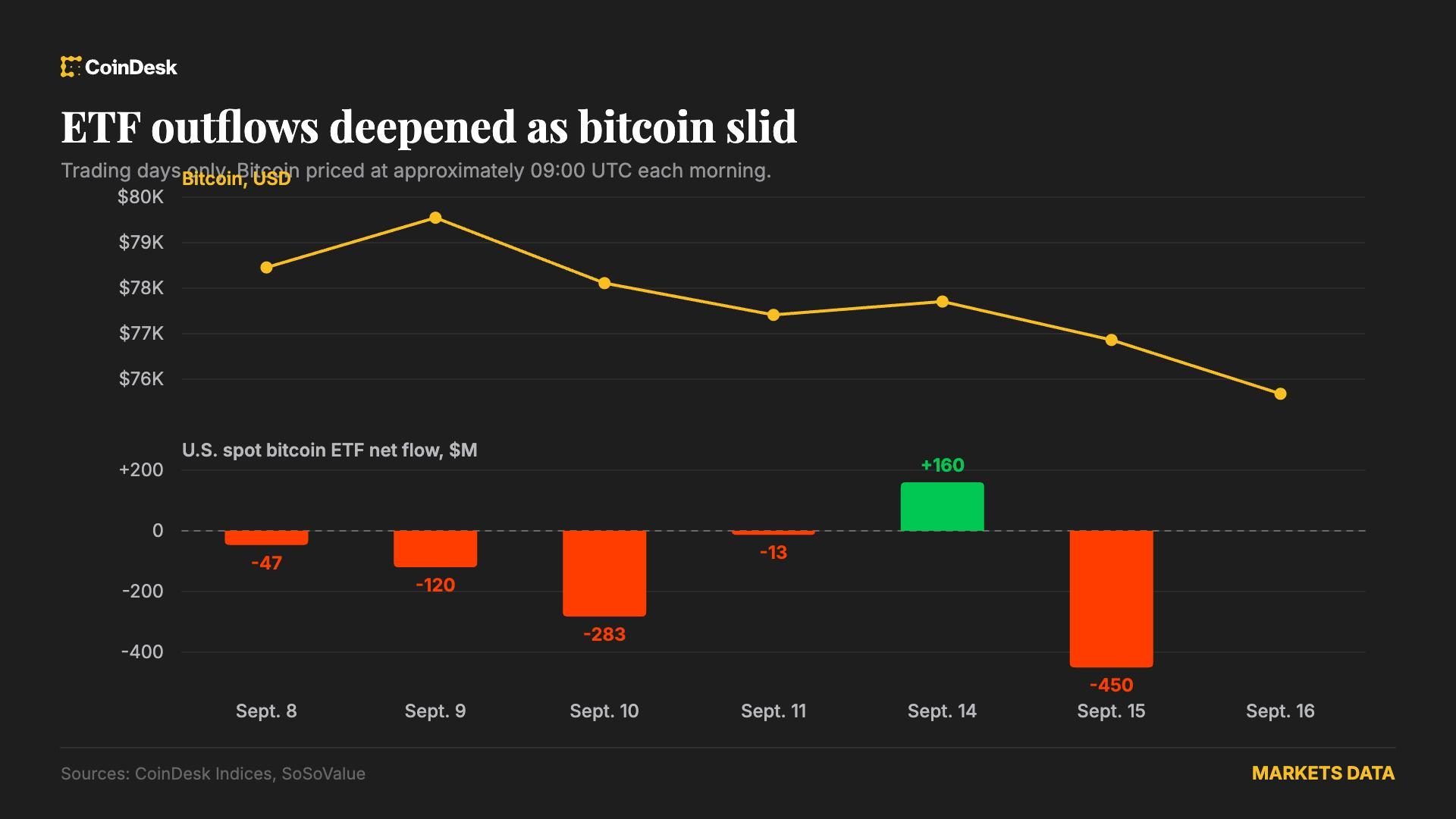 Bitcoin ETFs see largest outflows since June as Clarity Act stalls