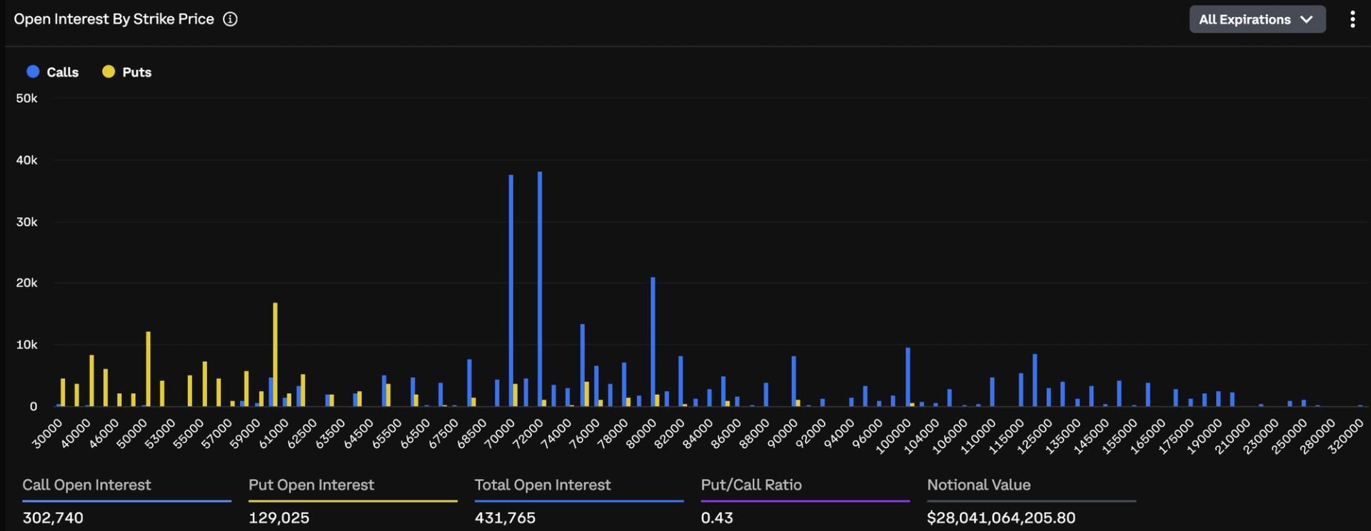 Bitcoin options show heavy bullish positioning at $70K–$72K strikes
