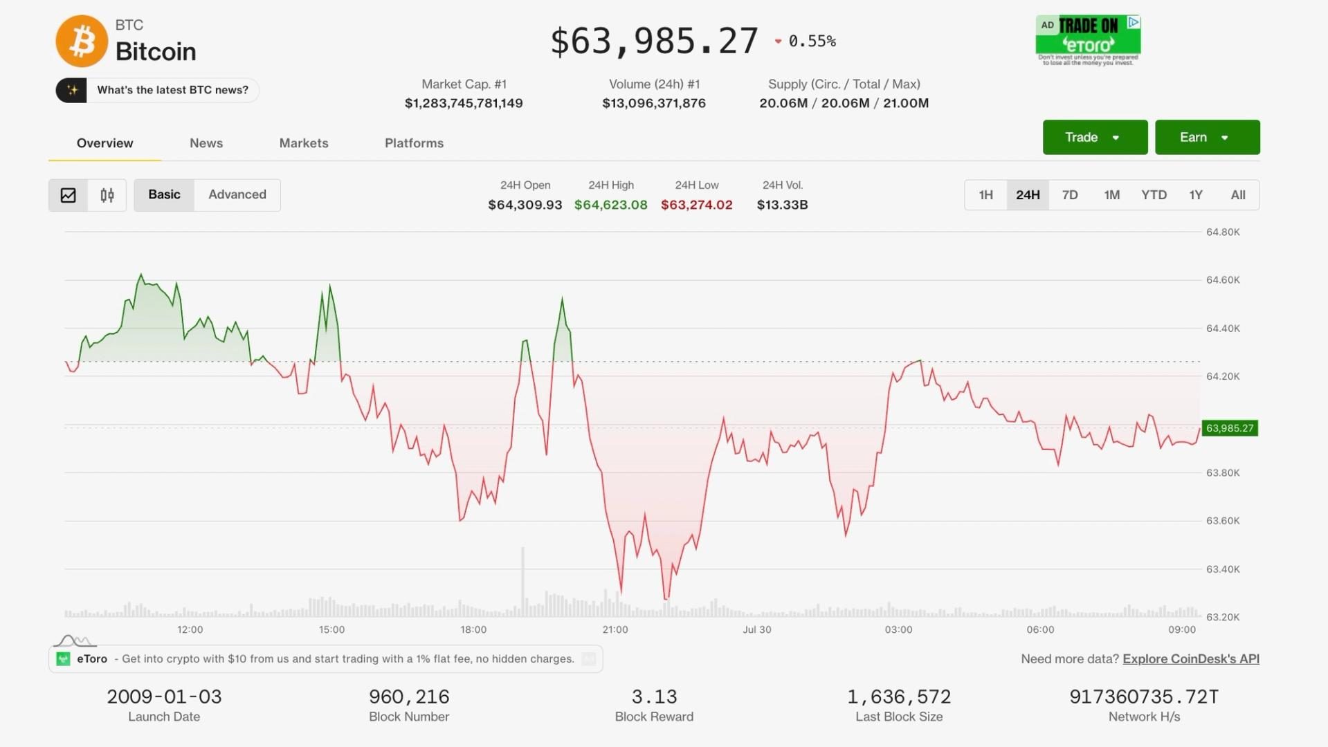 Bitcoin holds $64K as oil spikes on Iran tensions, equities slide