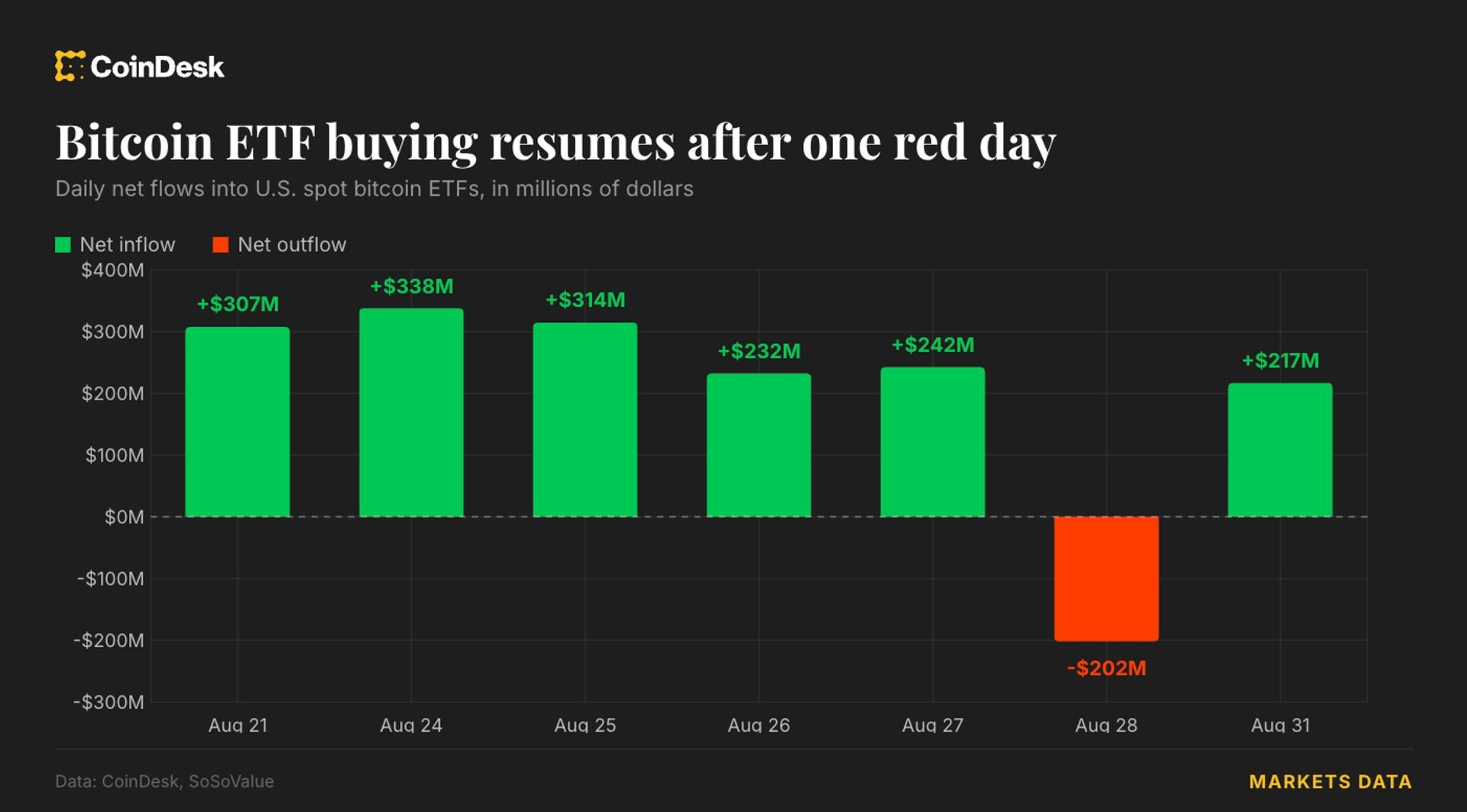 Bitcoin ETFs resume inflows; ether funds extend 11-day winning streak