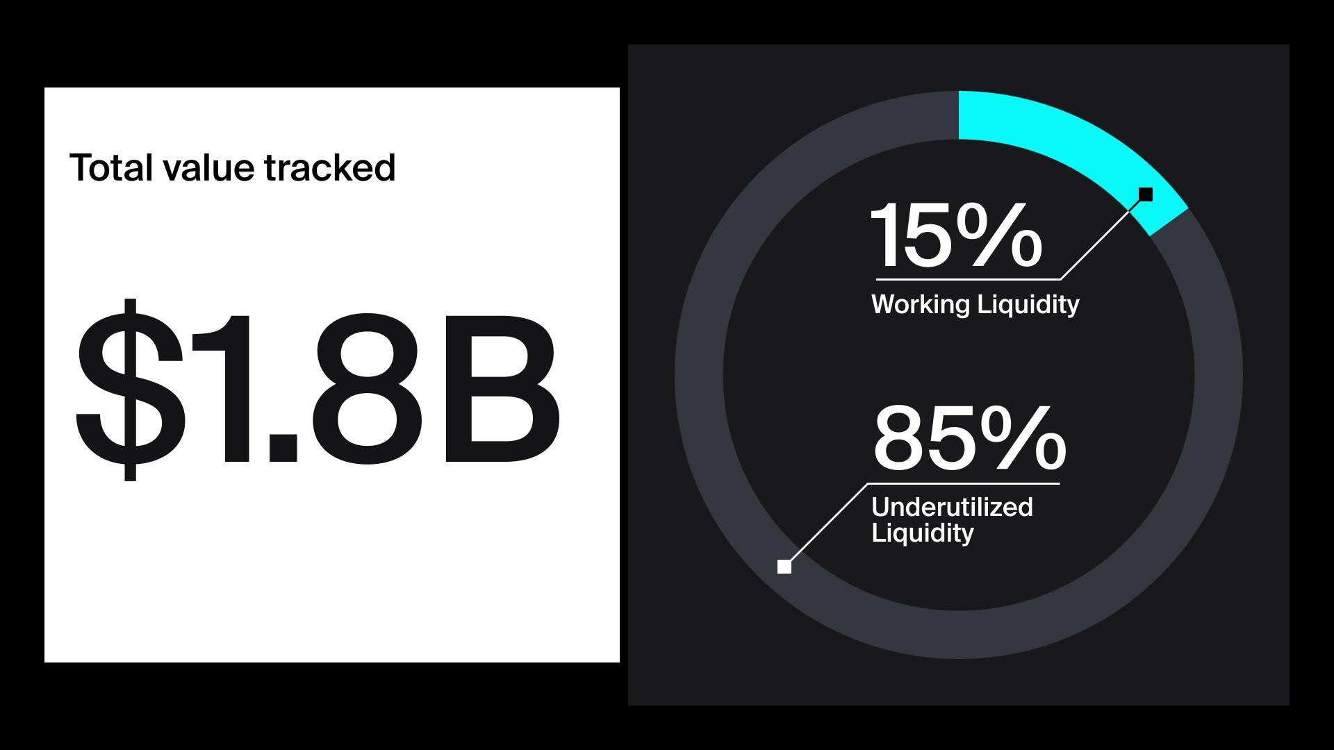 $1.6B in crypto liquidity sits outside active trading ranges