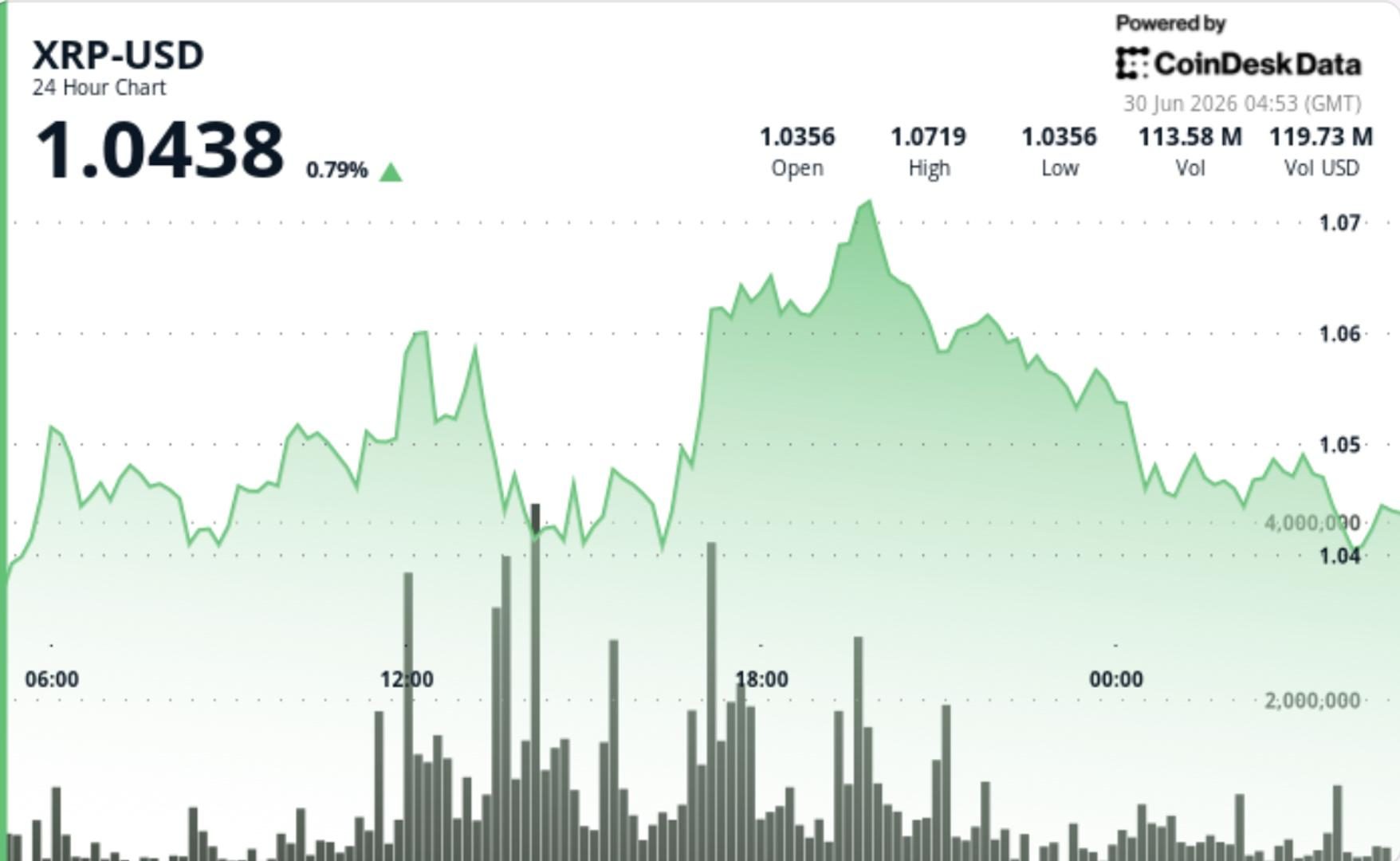 XRP network activity surges as leverage unwinds near $1 support