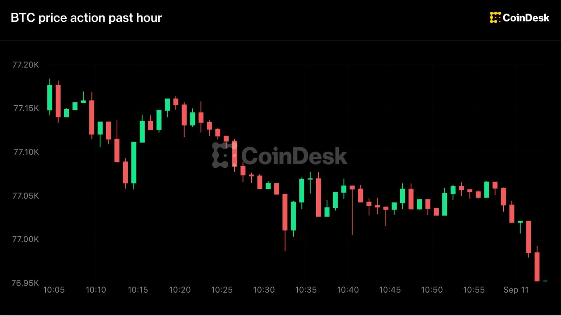 Bitcoin slides as inflation data fuels rate-hike bets