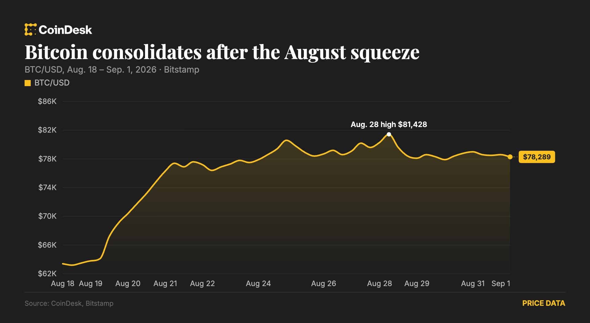 Bitcoin holds near $78K; Arbitrum rallies on Robinhood Chain fee growth