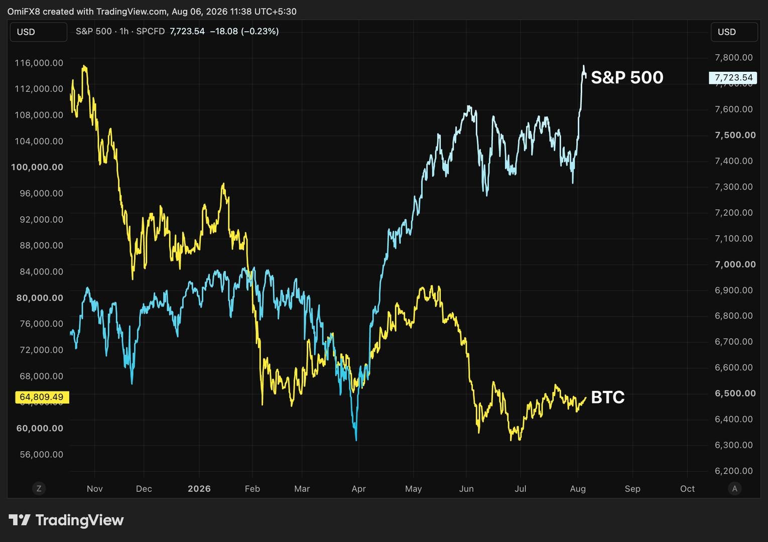 S&P 500 gains match crypto's total market value in one month; BTC unmoved
