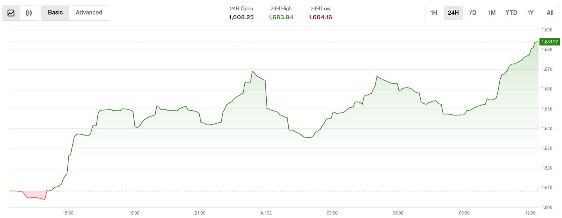 Bitcoin, altcoins bounce on dovish Fed signals; smaller tokens outpace