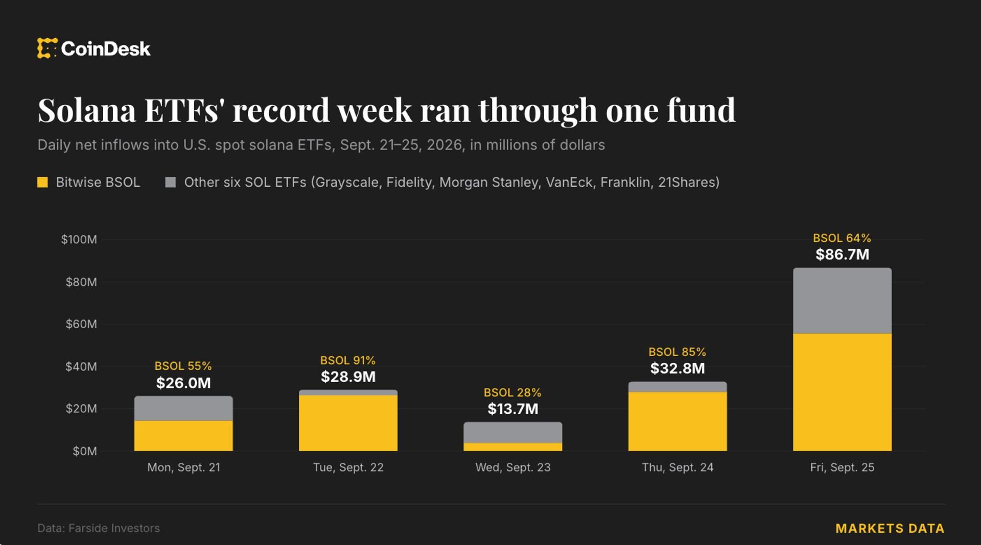 Solana ETFs log record $188M weekly inflows, Bitwise leads