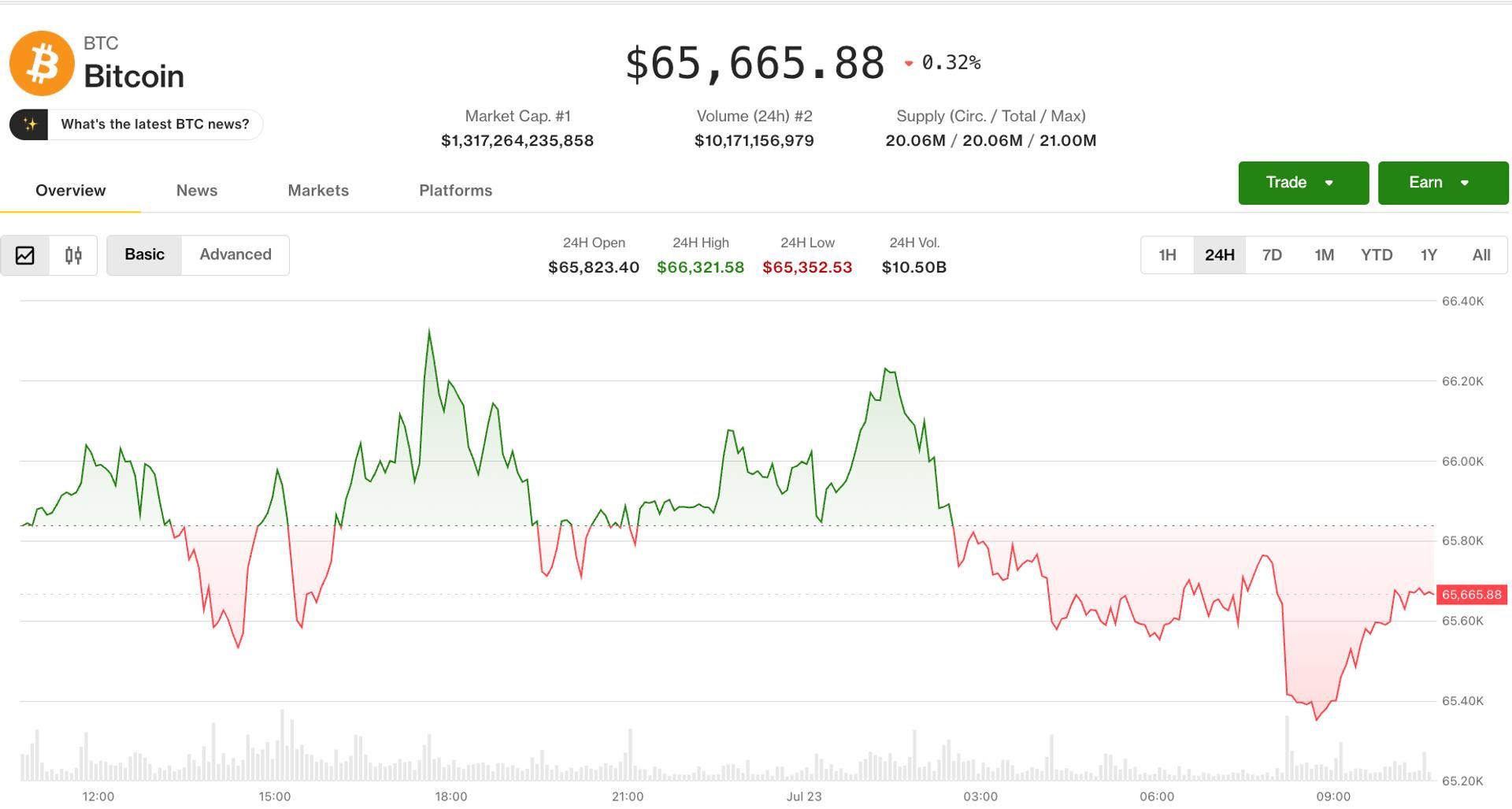 Bitcoin consolidates after July bounce, trading in $64K–$66.8K range