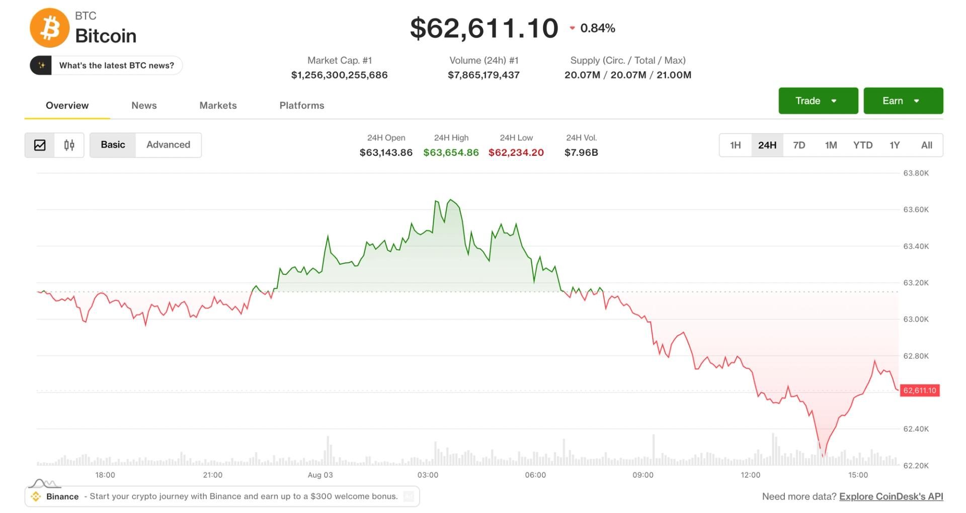 Bitcoin, ether slip as Coldcard exploit persists into fifth day