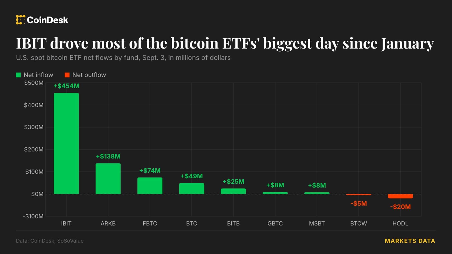 Bitcoin ETFs see largest single-day inflow since January, crossing $103B in assets