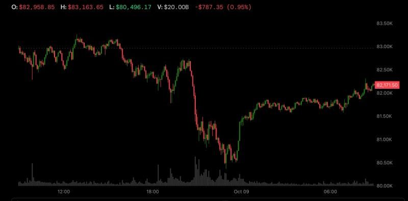 Bitcoin climbs back to $82K after Trump says no Iran strike before midterms; oil slides