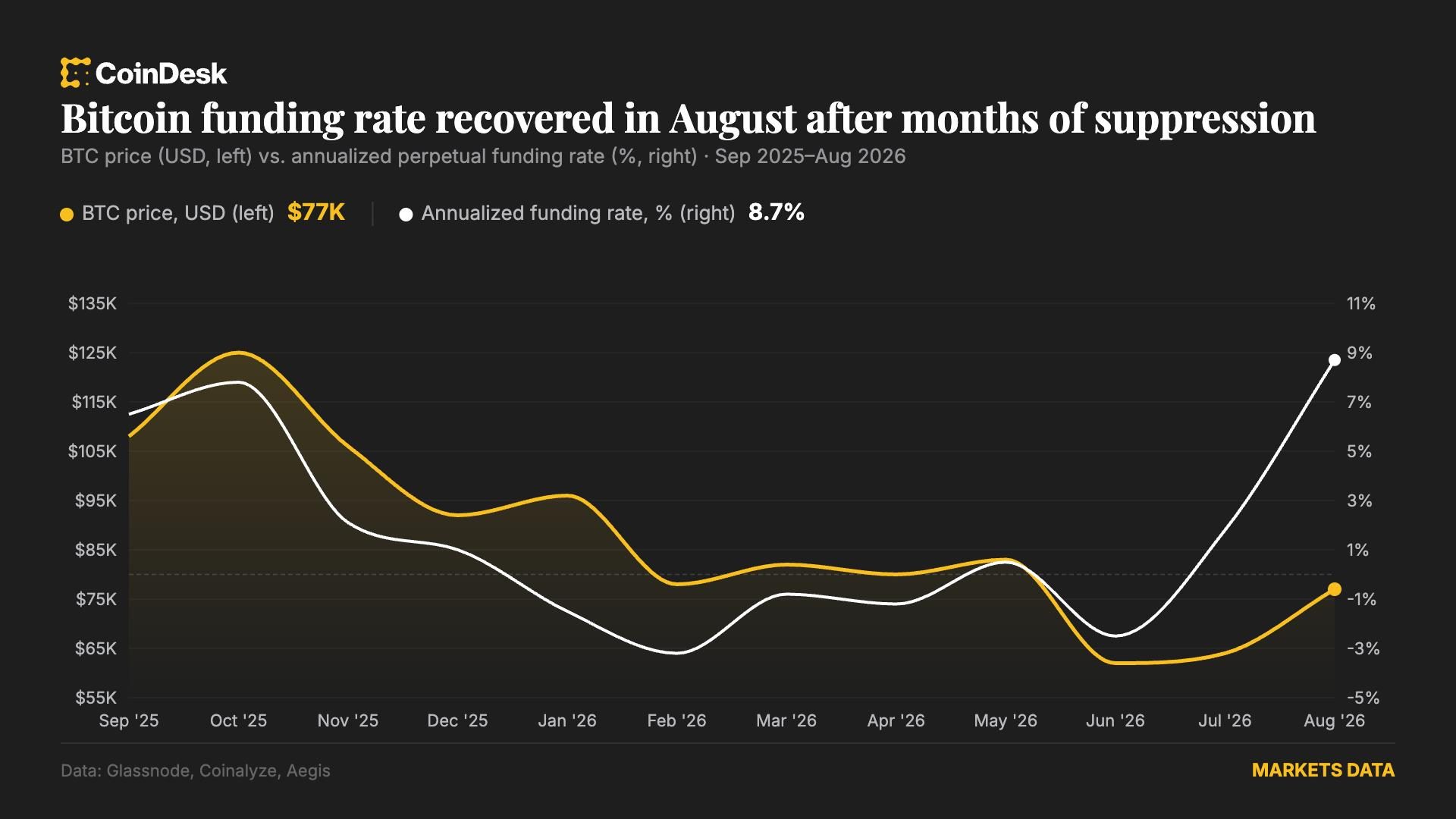 Market makers profit from BTC volatility via yield strategies, not directional bets