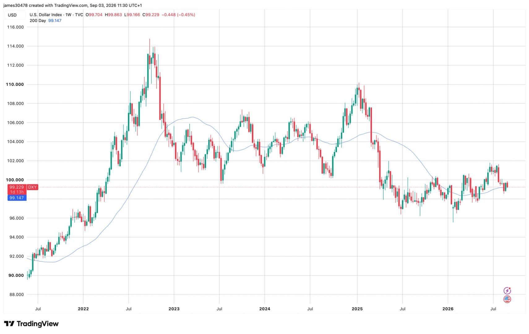 Yen surge weakens dollar, lifting bitcoin and gold