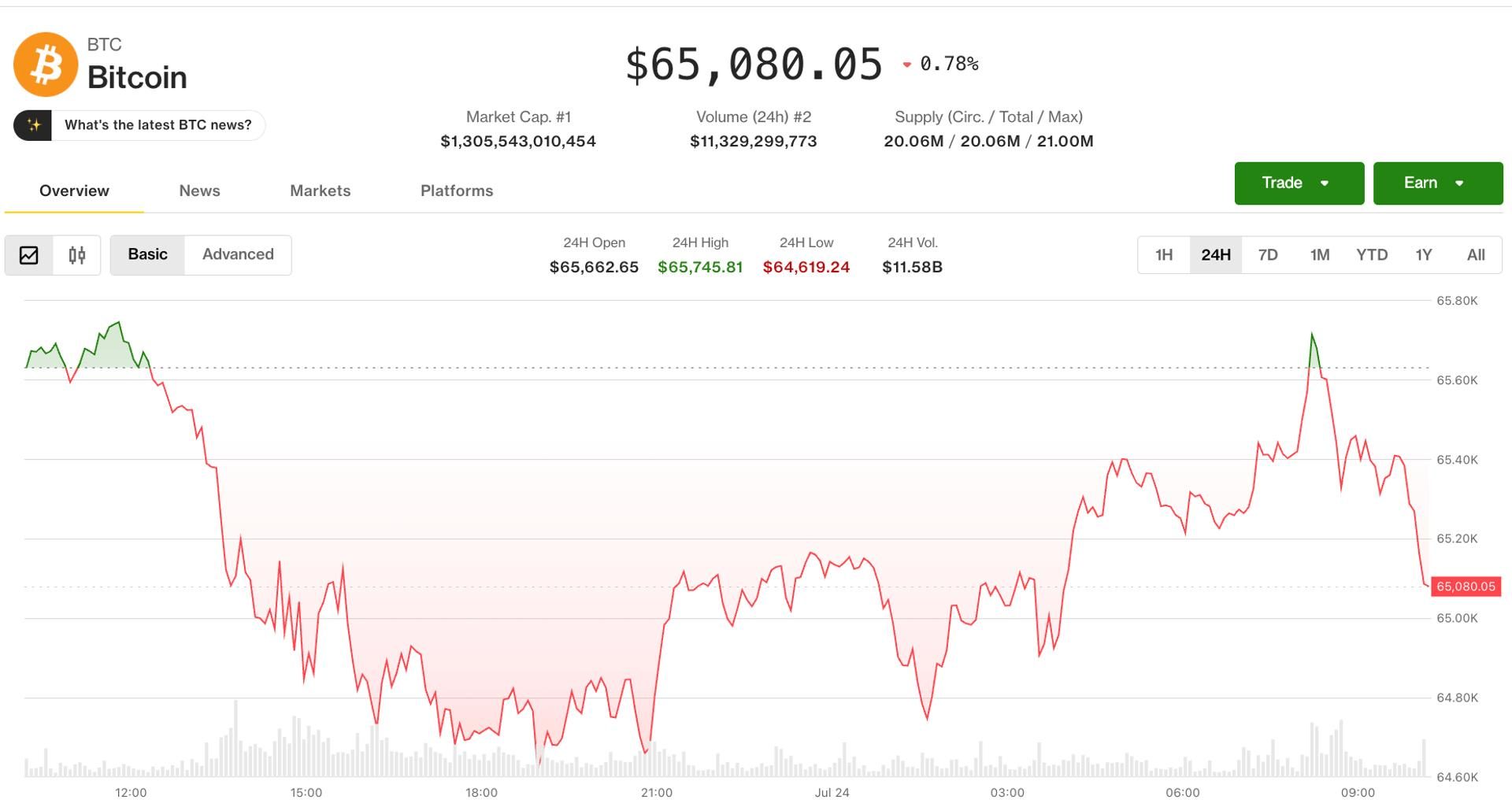 Bitcoin holds near $65K as oil rallies on Iran tensions