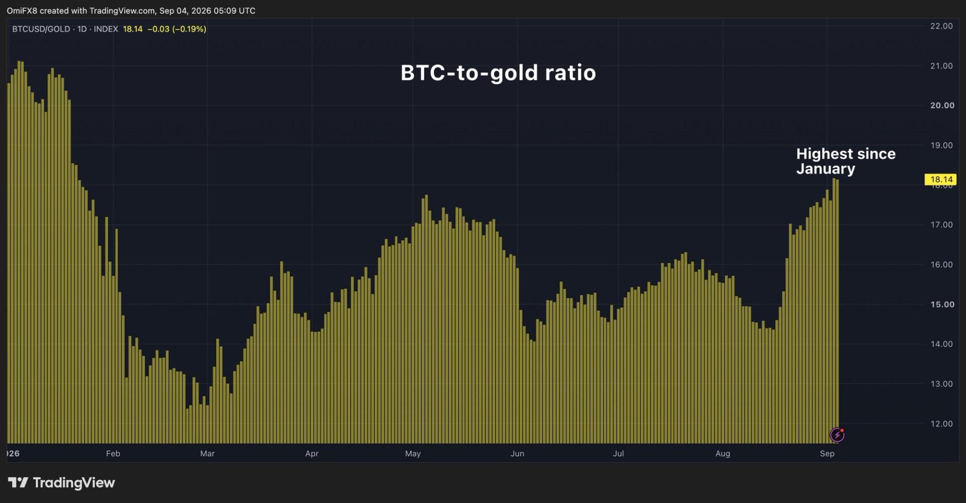 Bitcoin outpaces gold as both rally on inflation concerns