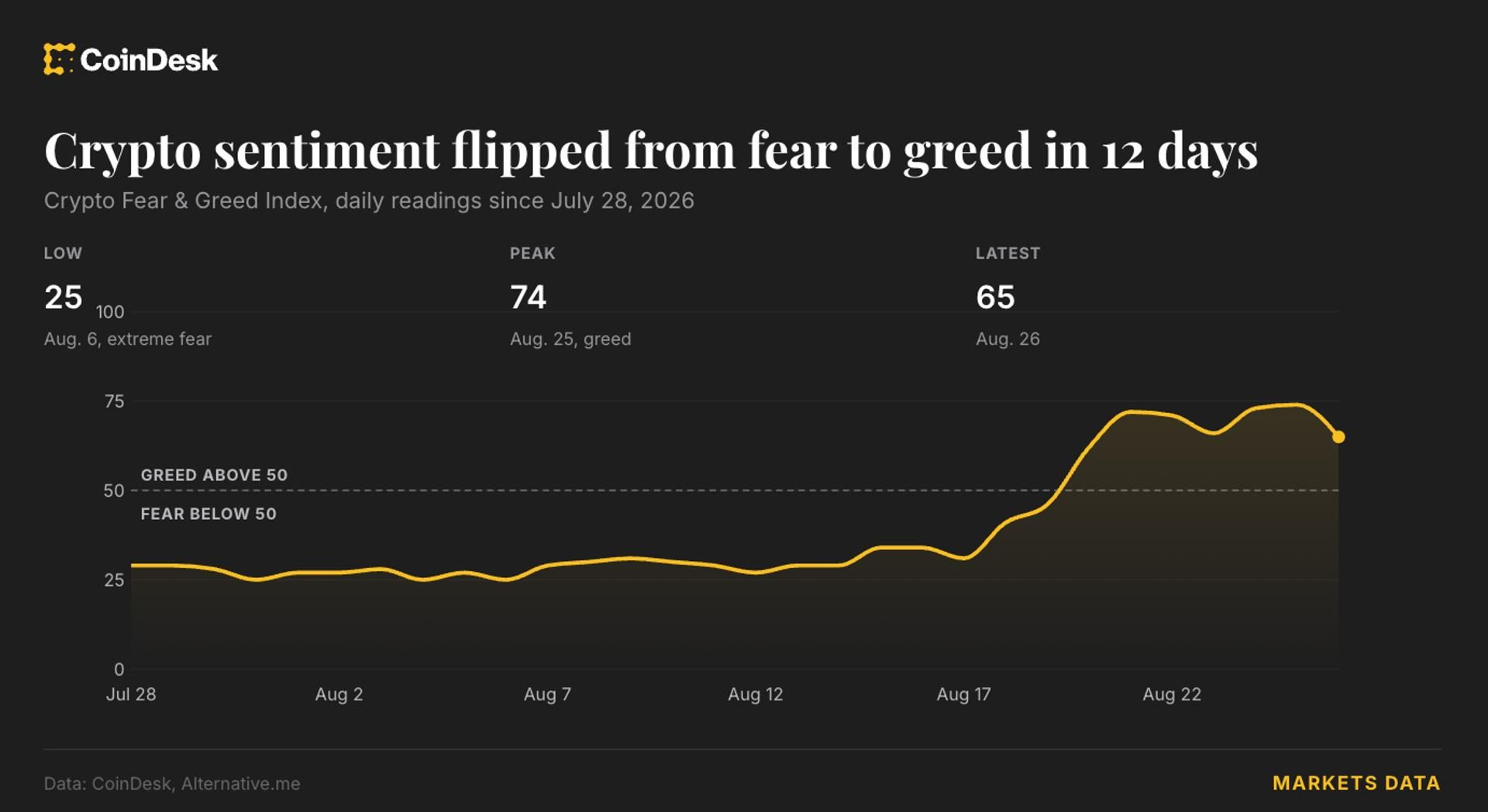 Crypto Fear & Greed Index surges to 74, highest since pre-October crash