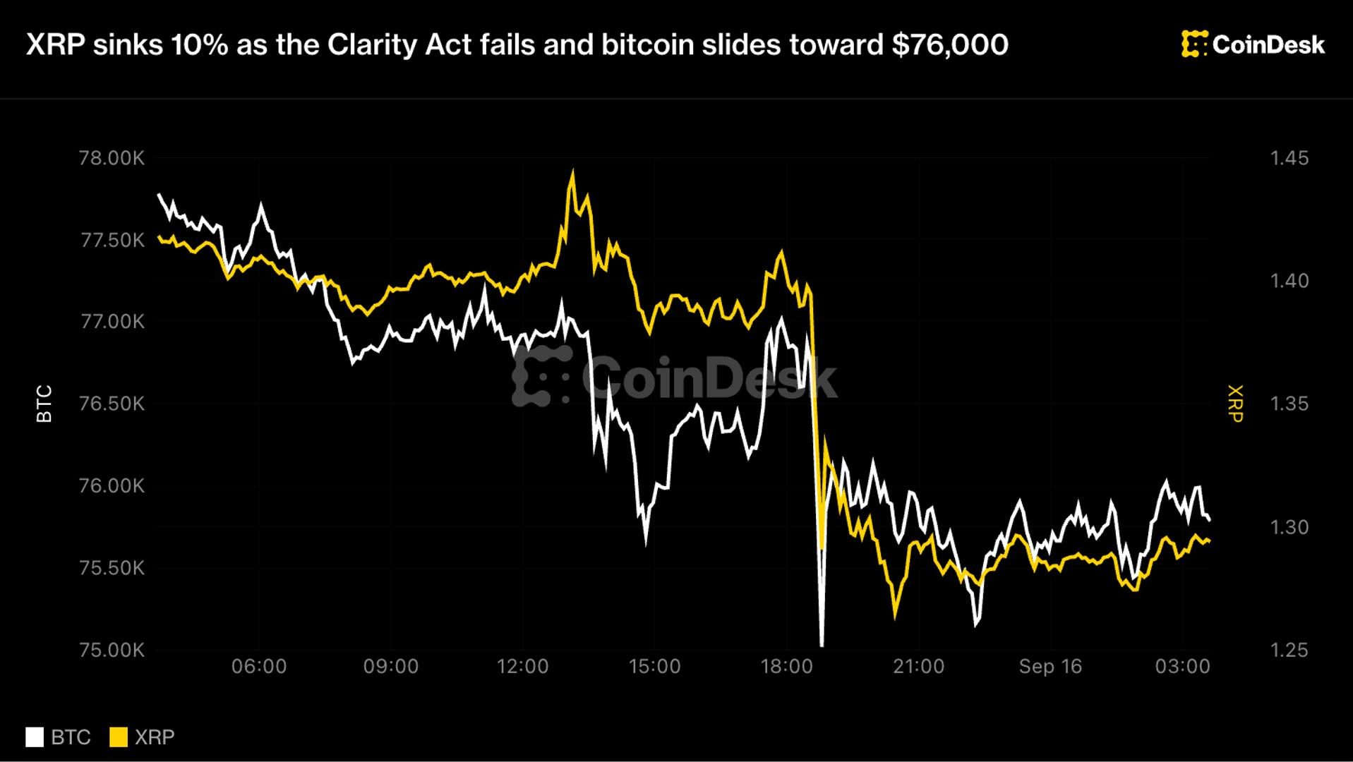 Senate Clarity Act fails procedural vote; crypto markets decline