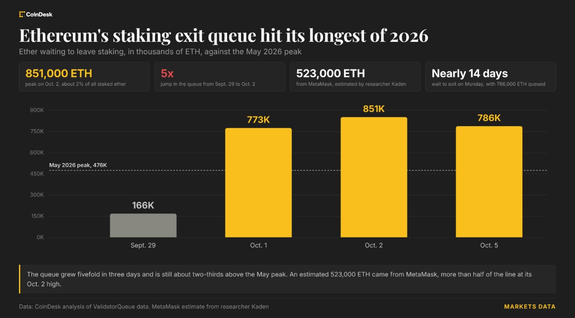 Ethereum staking entry queue reaches ~25 days as exit line hits 2026 high