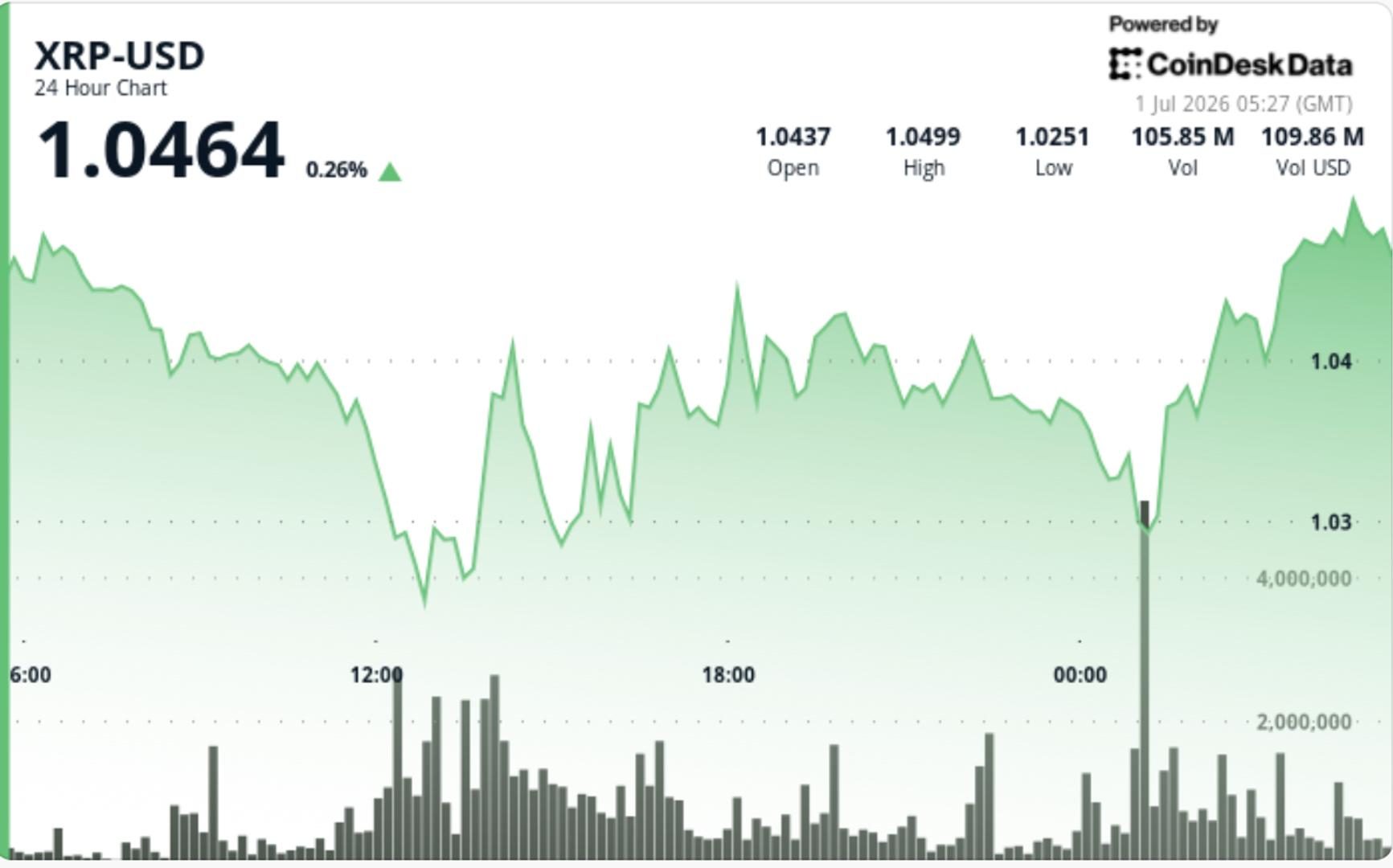 XRP holds above $1 as leverage unwinds, network activity picks up