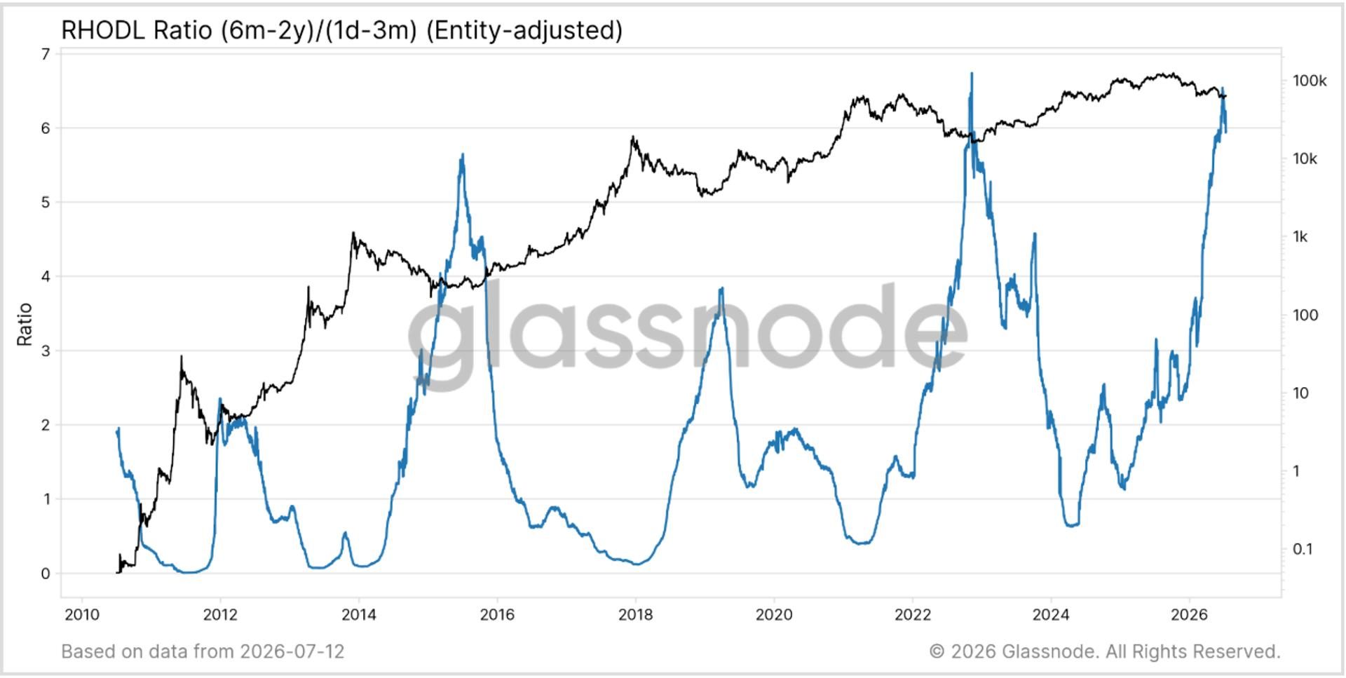 Long-term Bitcoin holders shift supply to new buyers amid Fed rate uncertainty