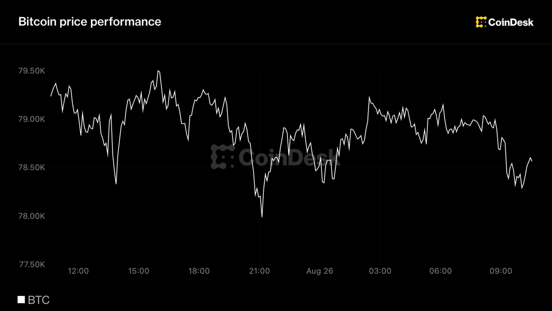 Bitcoin pulls back to $79K after 23% weekly surge amid strong ETF inflows