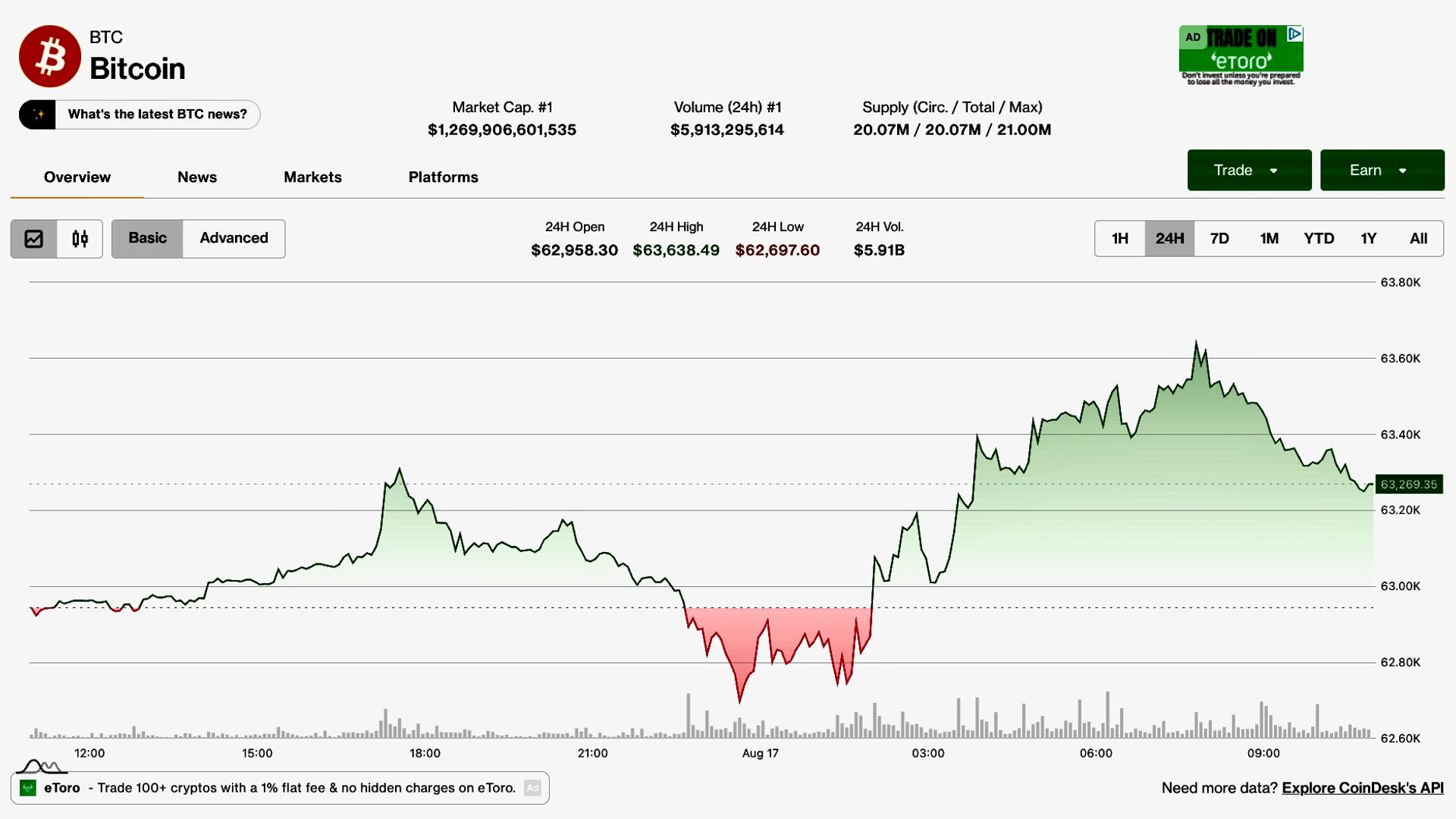Bitcoin follows equity rebound amid $390M ETF outflows