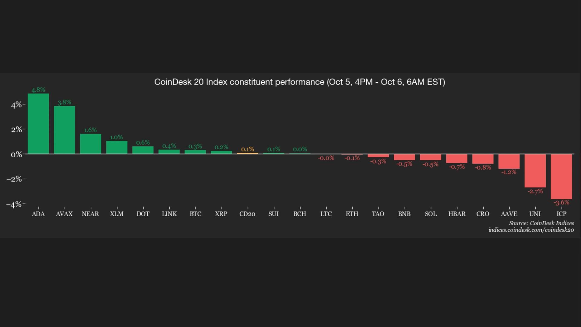 Small-cap altcoins outperform while bitcoin holds near $85K; Bitway's BTW leads