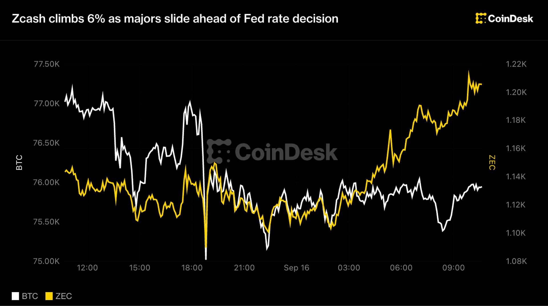 Zcash rallies 6% as Bitcoin slides before Fed rate call