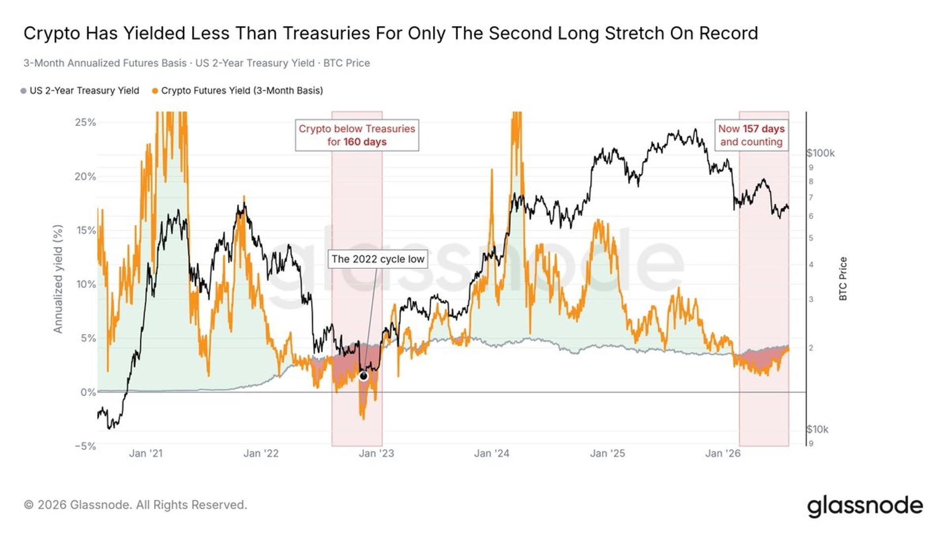 Bitcoin futures carry yields fall below Treasury rates, signaling market maturation