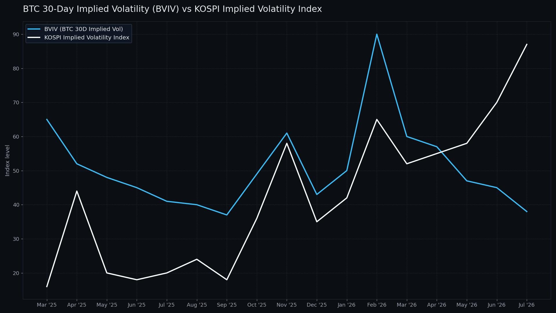 Bitcoin volatility dips below South Korean stocks as AI enthusiasm cools