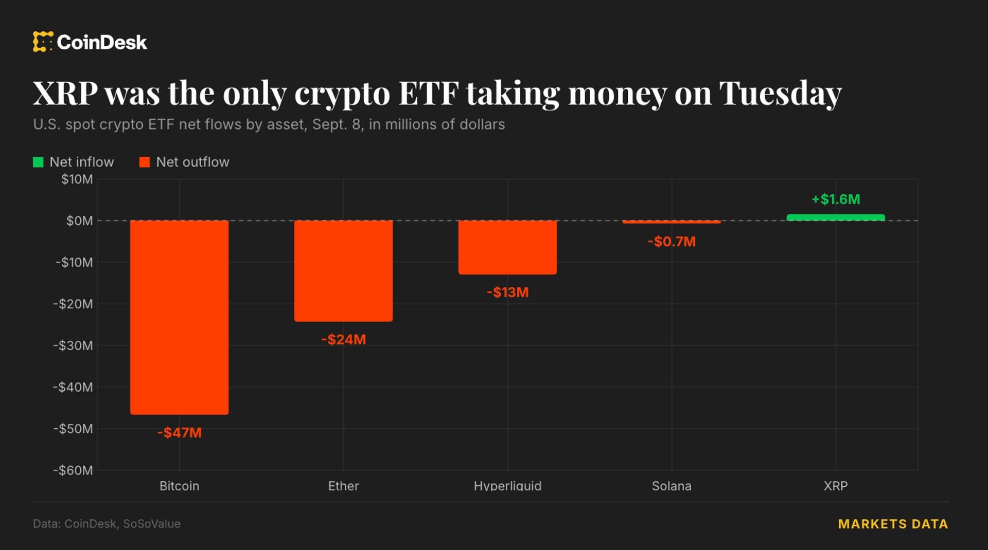 XRP ETFs gain inflows while BTC, ETH, SOL funds see outflows
