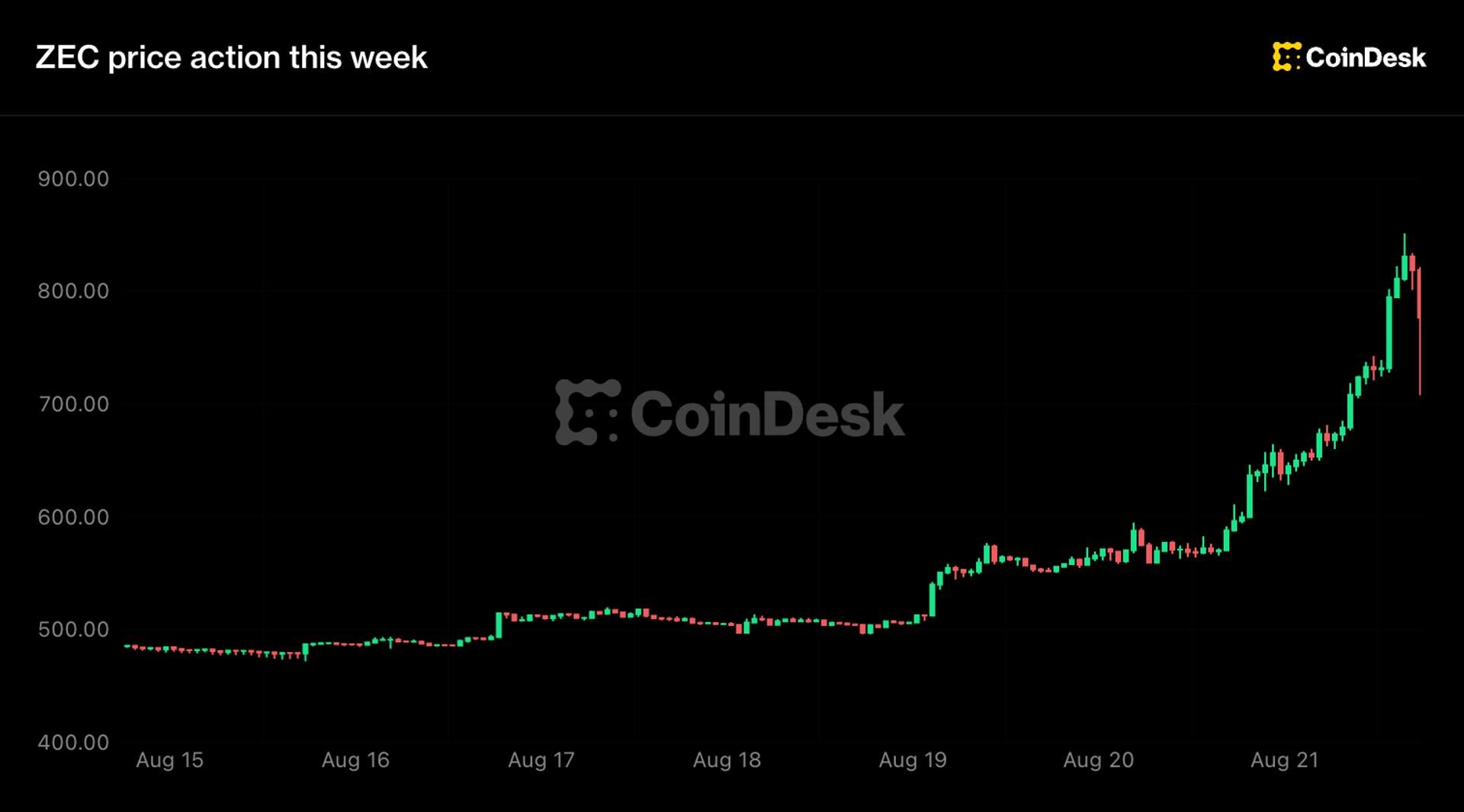 Zcash rallies past 2018 highs as Grayscale pursues spot ETF conversion
