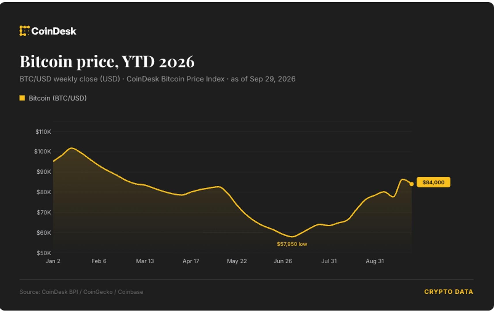 Bitcoin heads for rare September gain and third straight up month, CoinDesk reports