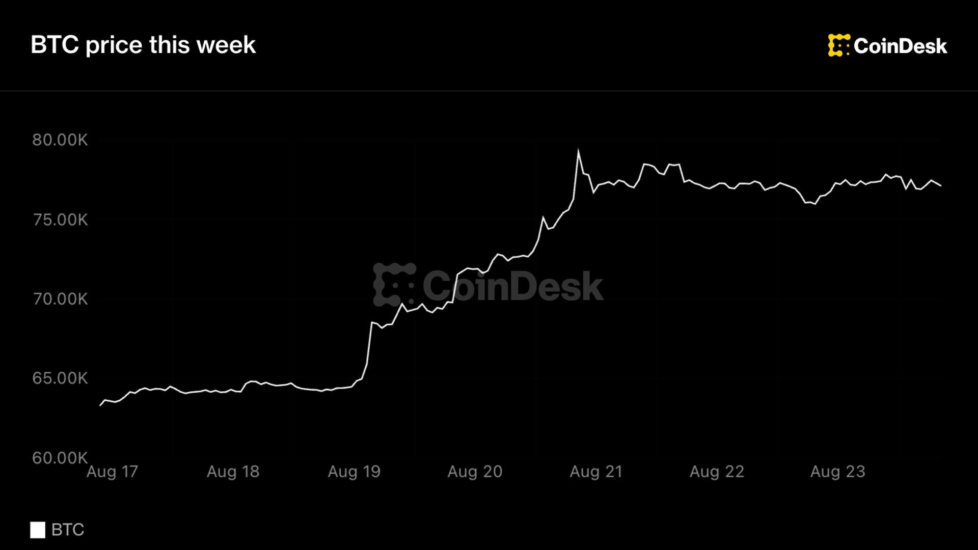 Bitcoin holds steady near $78K after 24% weekly surge on Treasury buyback