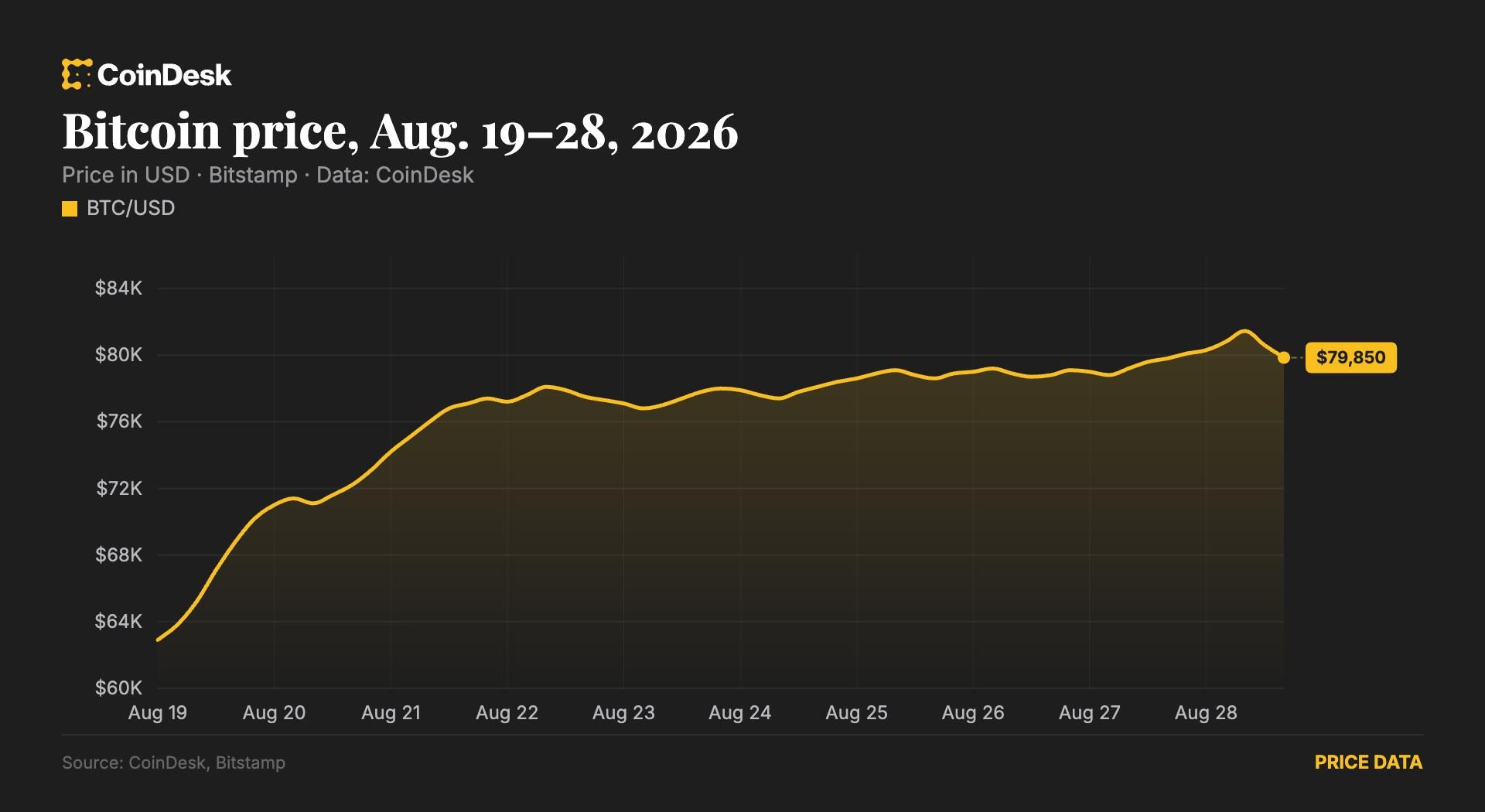Bitcoin touches 3-month peak as equities and commodities shift