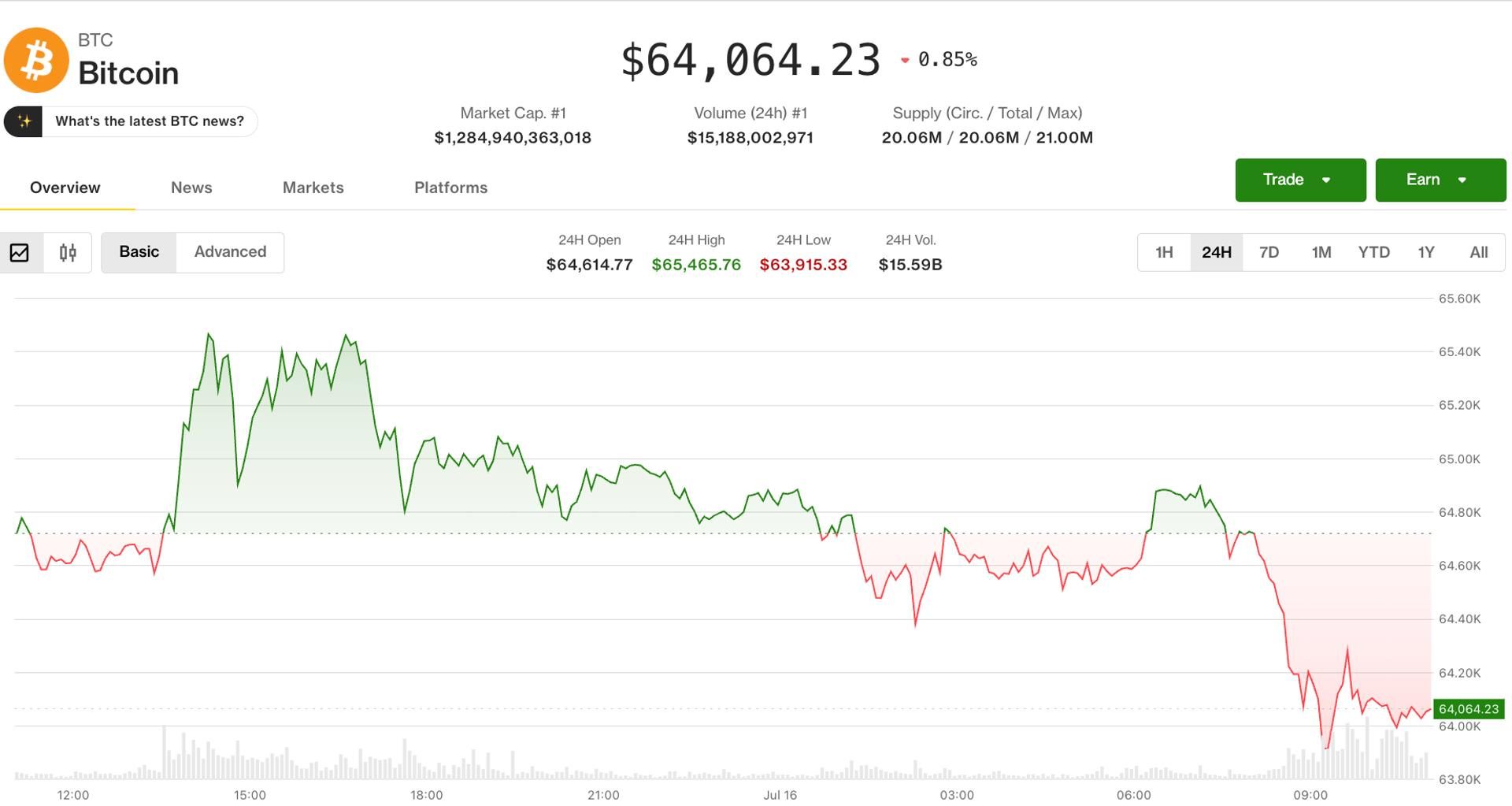 Bitcoin retreats from monthly peak amid profit-taking and geopolitical tensions