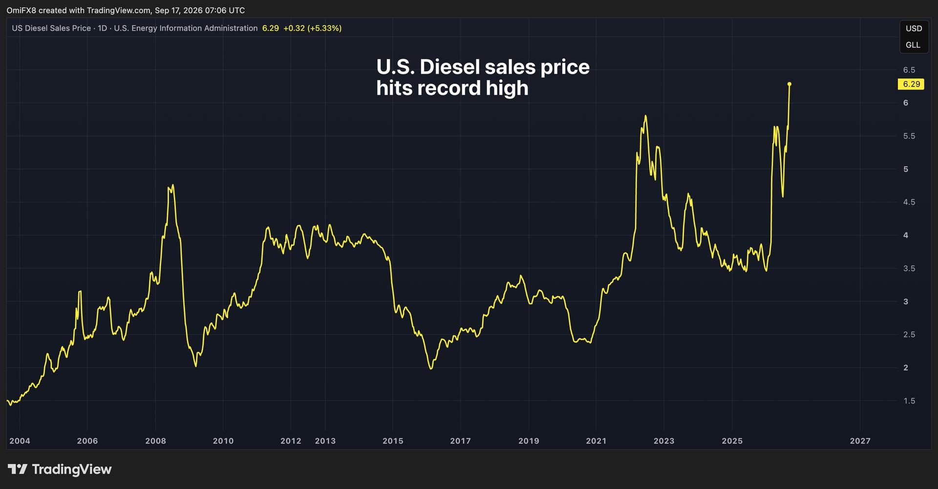Diesel prices surge to record levels, signaling inflation pressure and potential Fed tightening