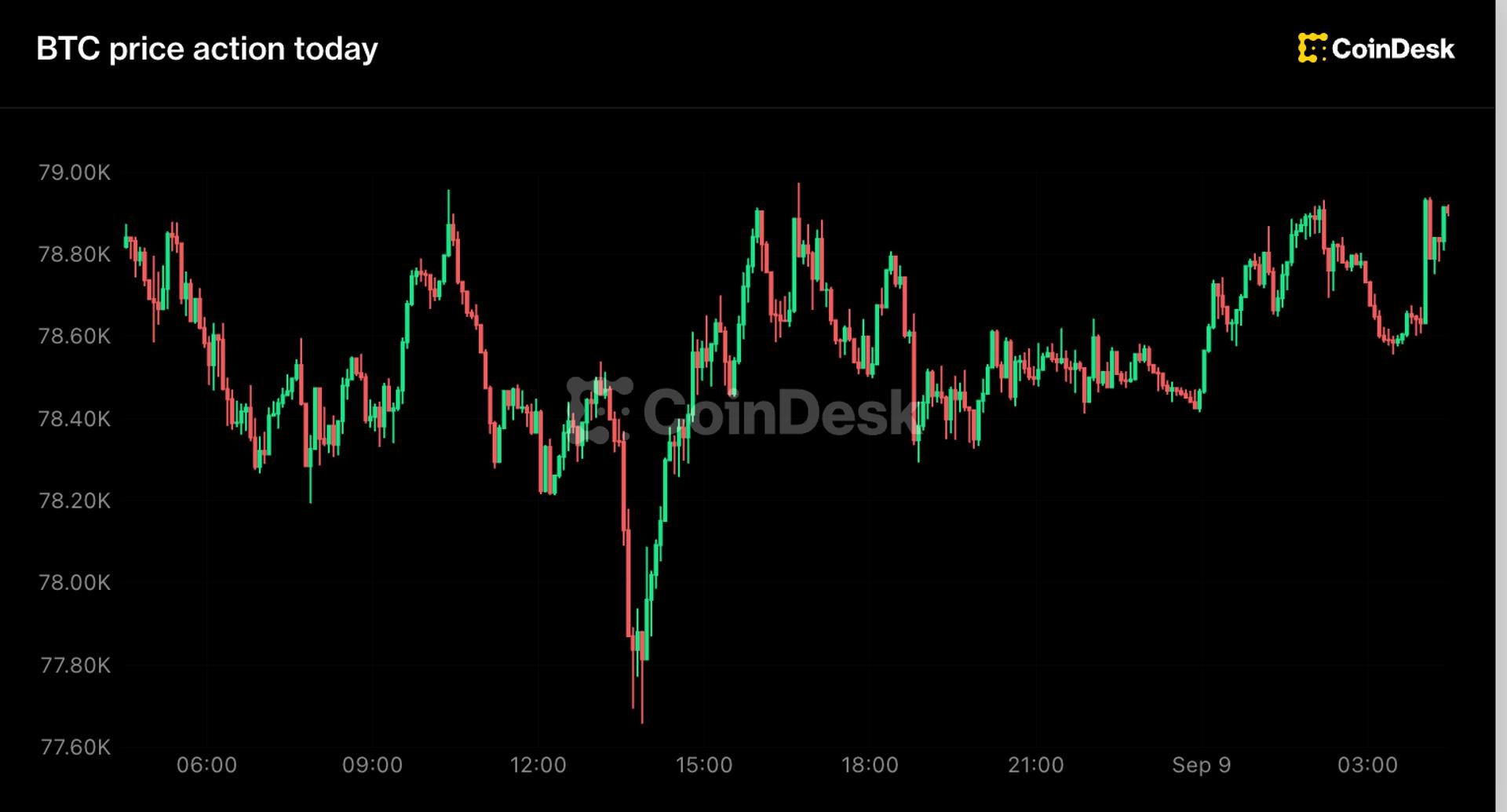 Bitcoin steadies near $79K; Zcash surges 43% weekly as Grayscale fund hits $500M