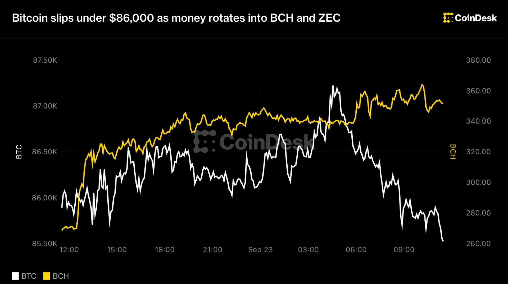 Bitcoin retreats below $86K; BCH surges on CME futures debut