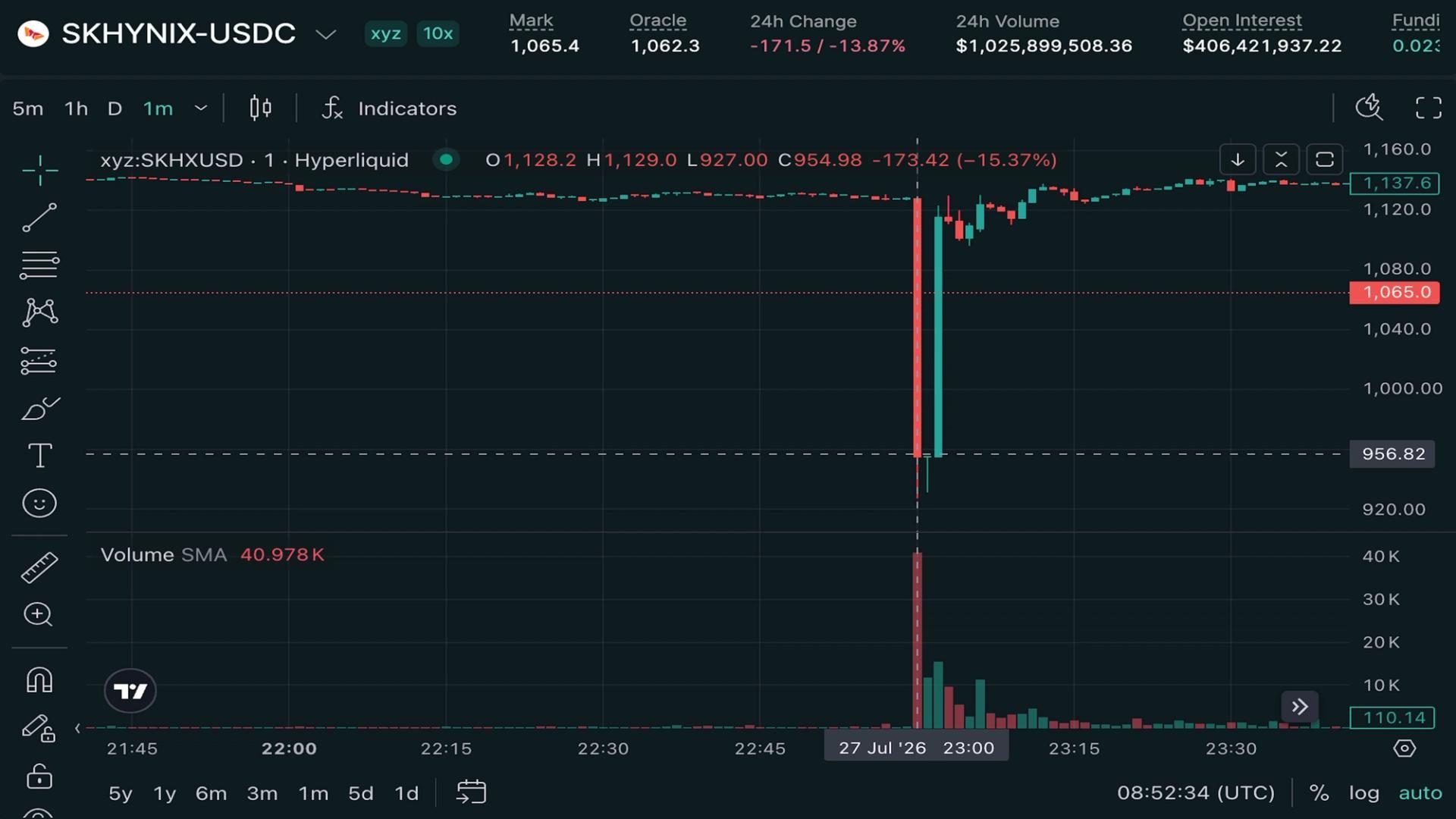 SK Hynix perpetuals plunge 20% in flash crash on Hyperliquid