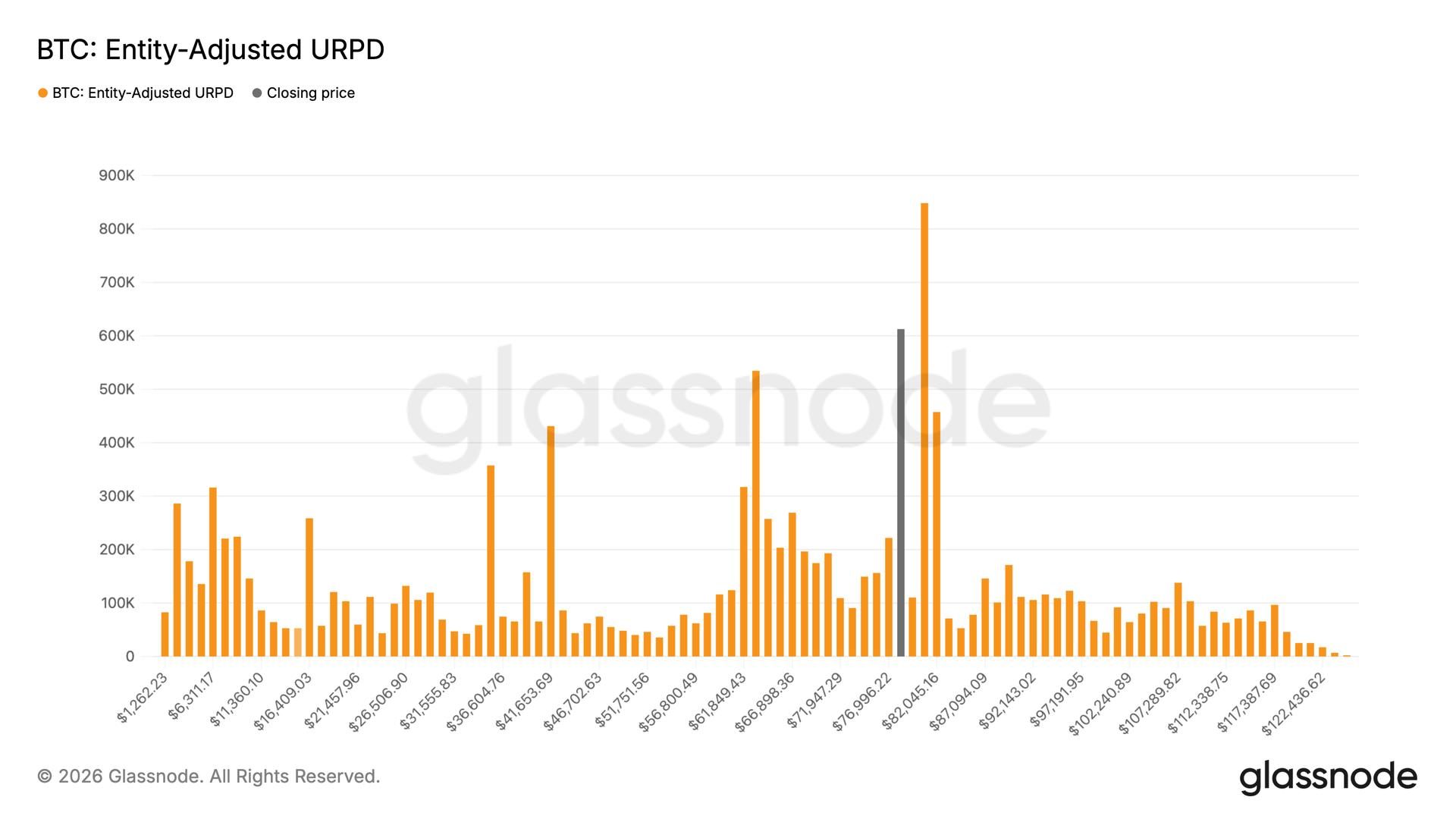Bitcoin faces major supply cluster near $80K and 50-week moving average
