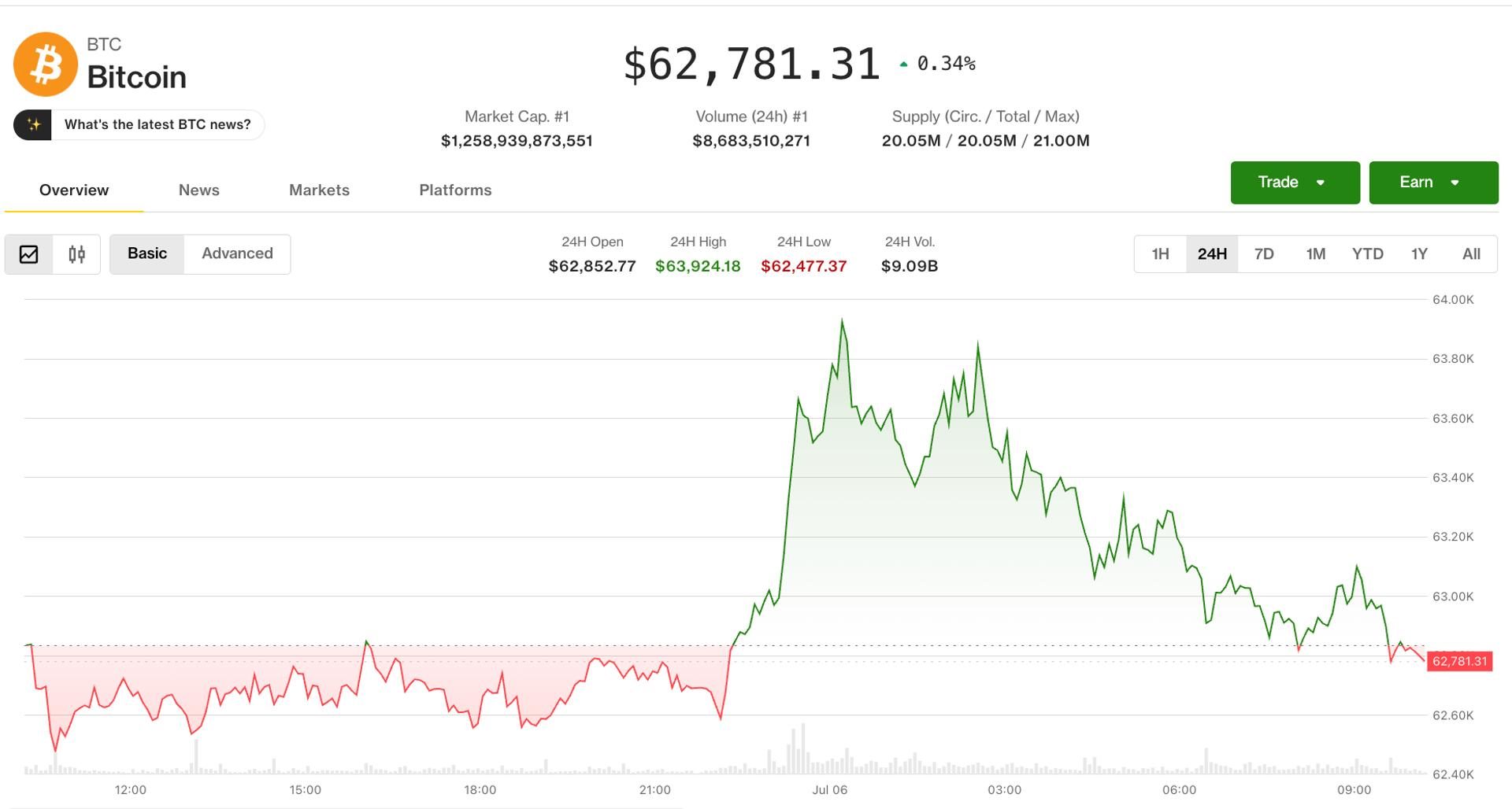 Bitcoin steadies above $62K as altcoin sentiment strengthens