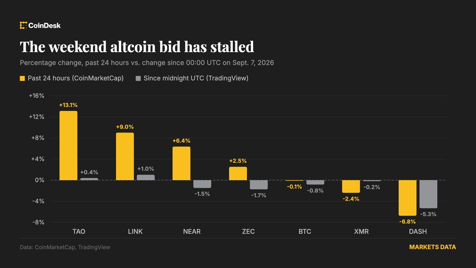 Bitcoin slides as weekend altcoin rally loses steam