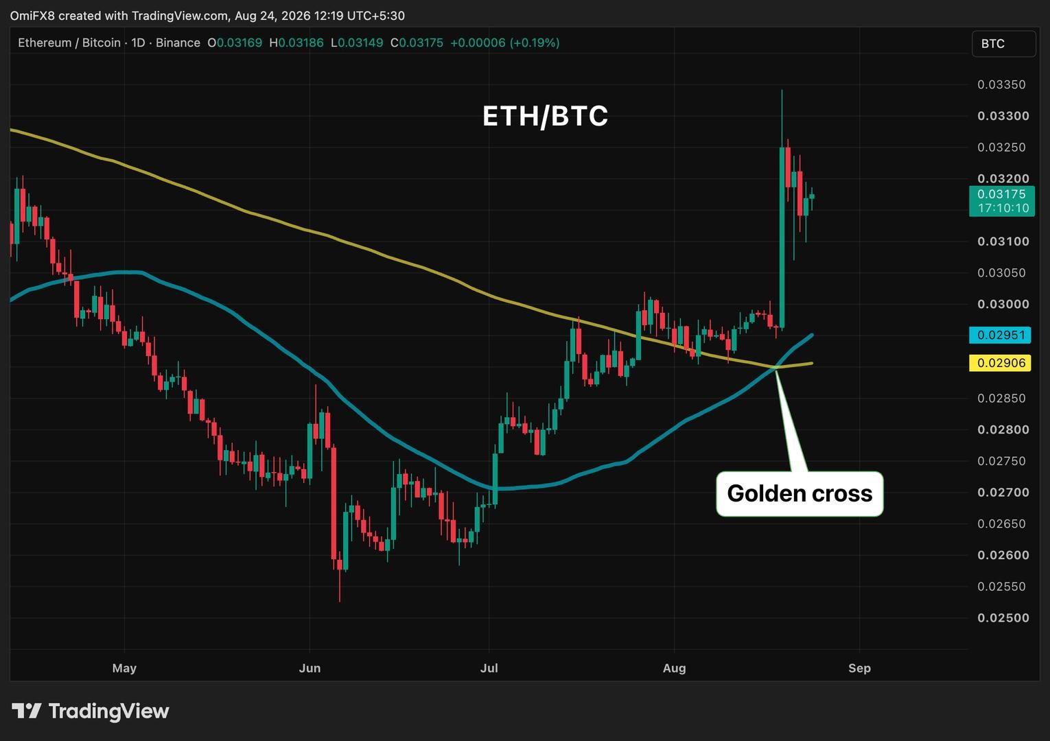 ETH/BTC ratio forms bullish golden cross, signaling potential outperformance